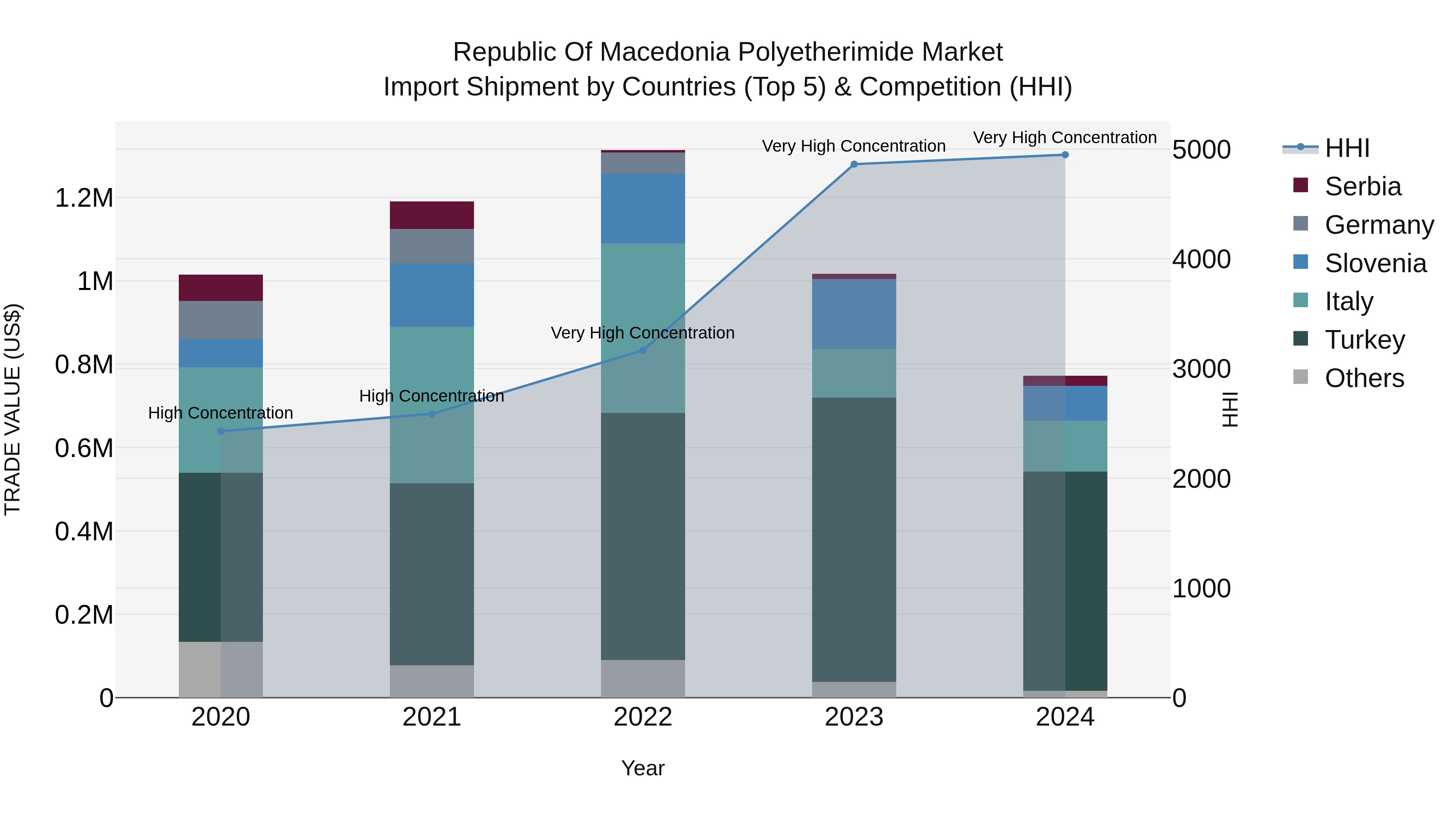 Republic Of Macedonia Polyetherimide Market