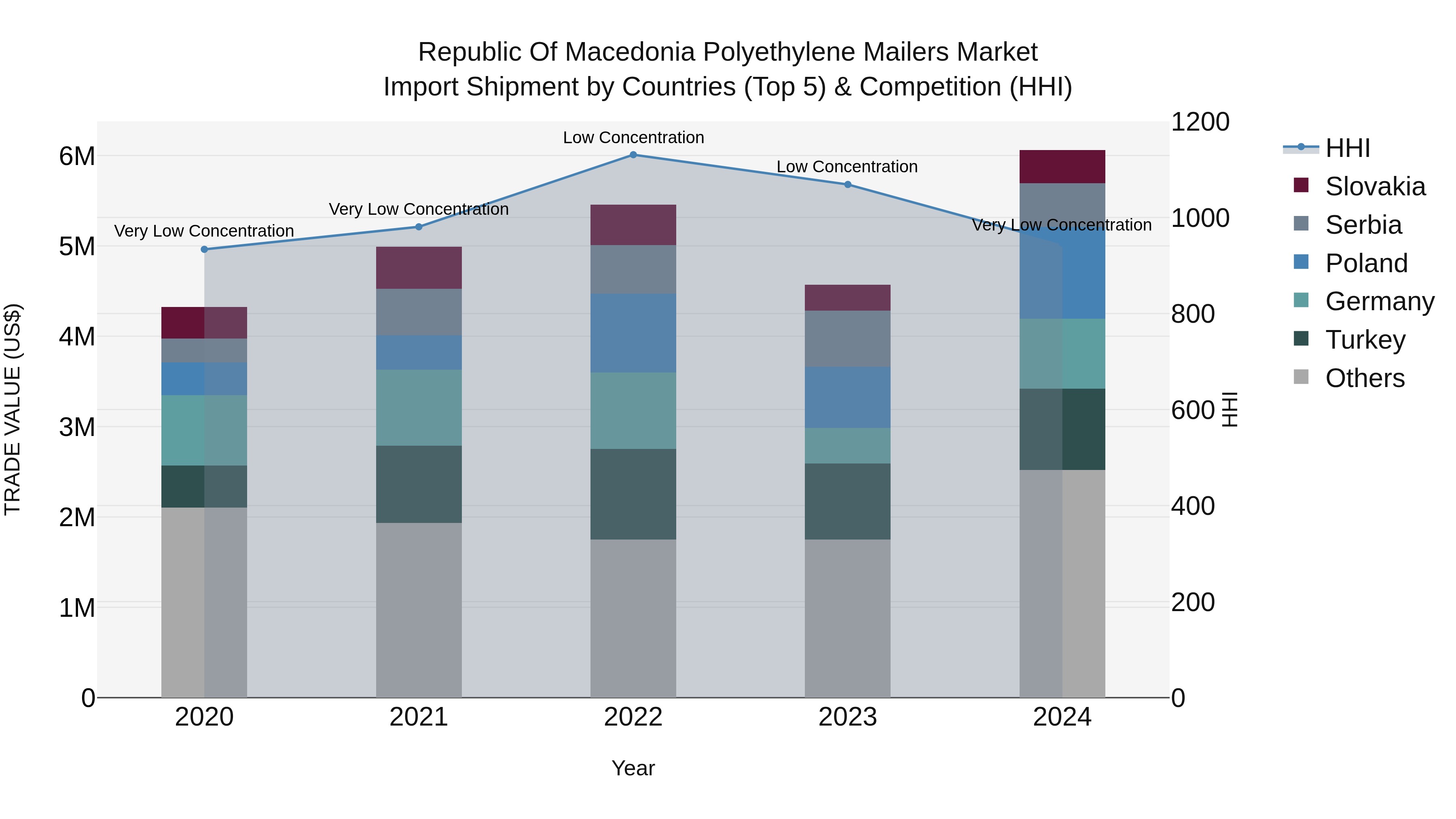 Republic Of Macedonia Polyethylene Mailers Market