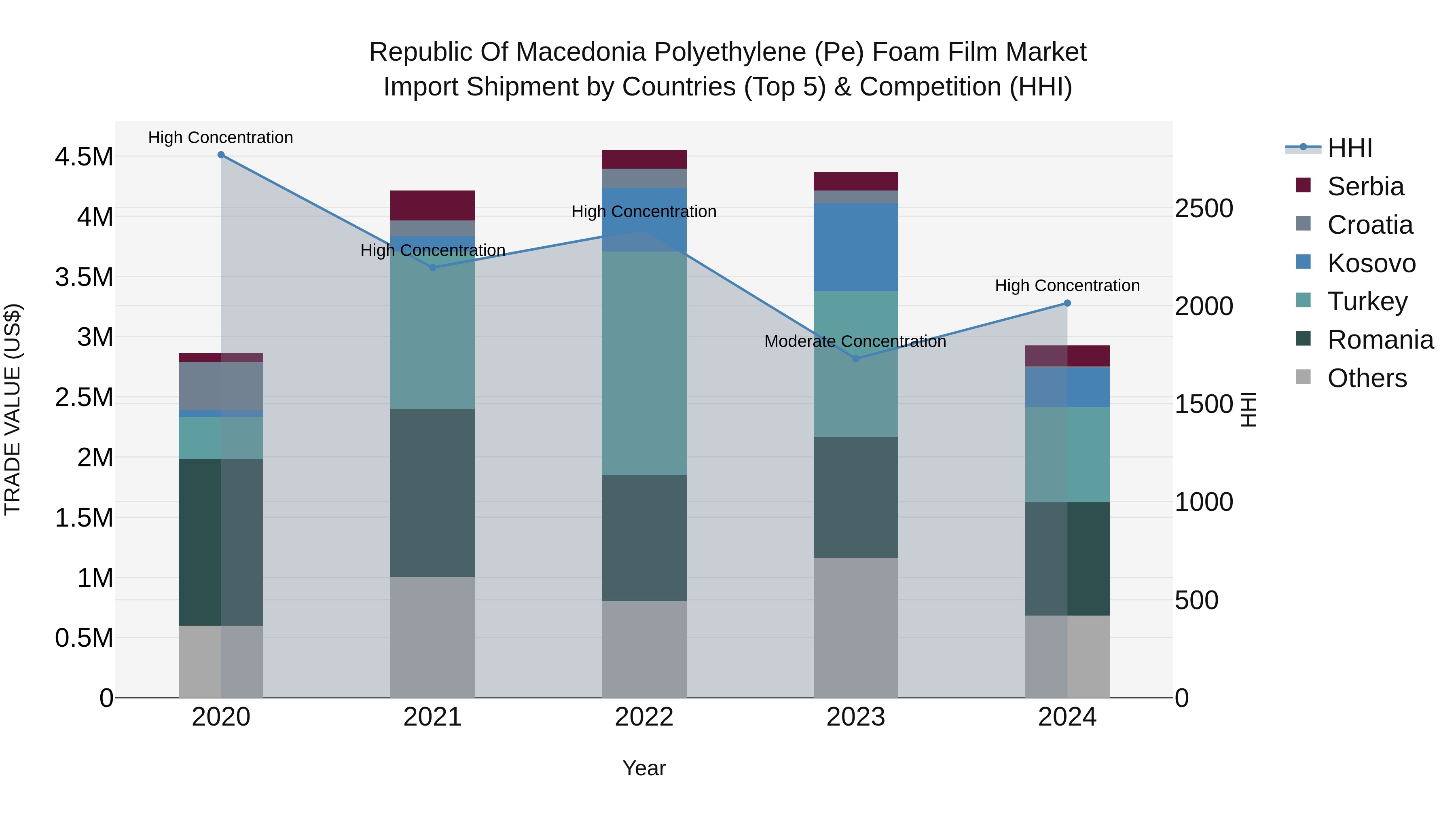 Republic Of Macedonia Polyethylene Pe Foam Film Market