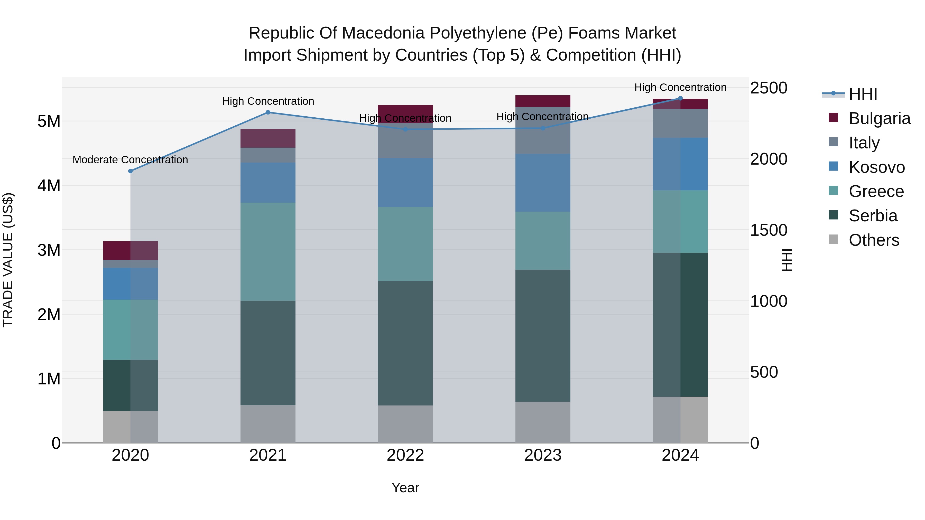 Republic Of Macedonia Polyethylene Pe Foams Market