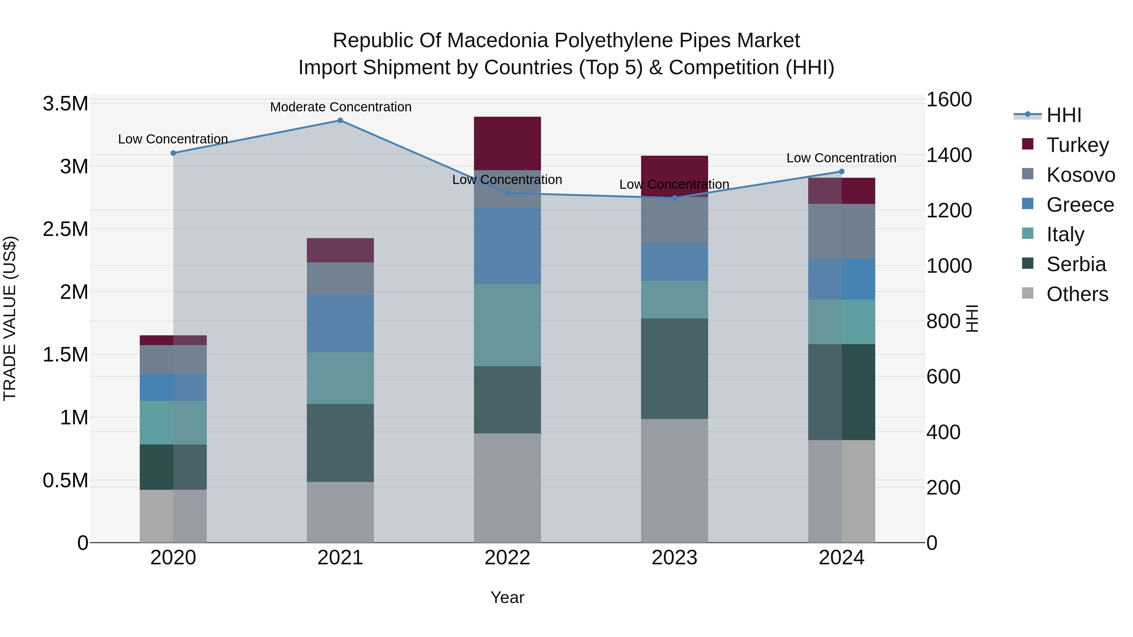 Republic Of Macedonia Polyethylene Pipes Market