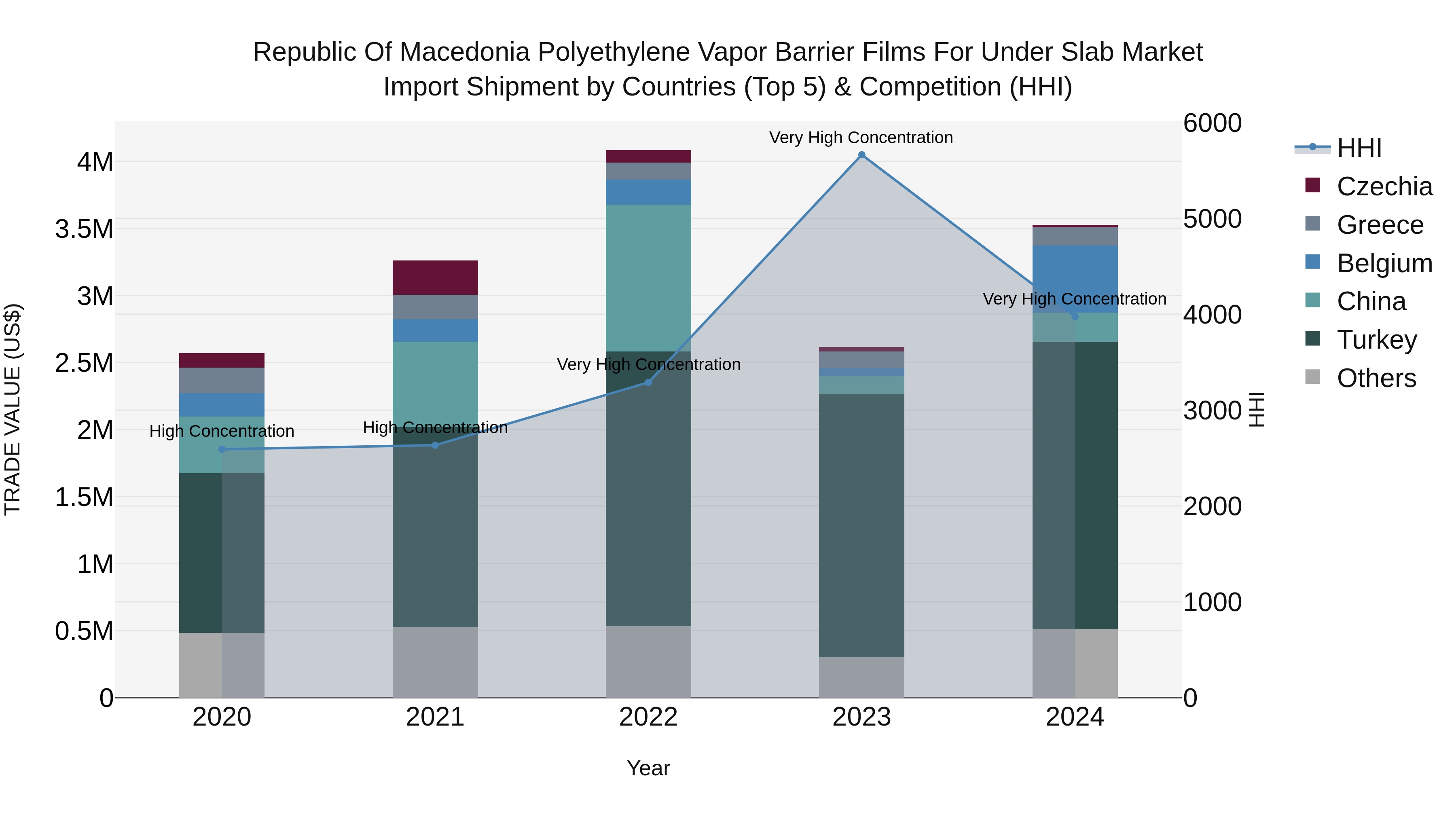Republic Of Macedonia Polyethylene Vapor Barrier Films For Under Slab Market