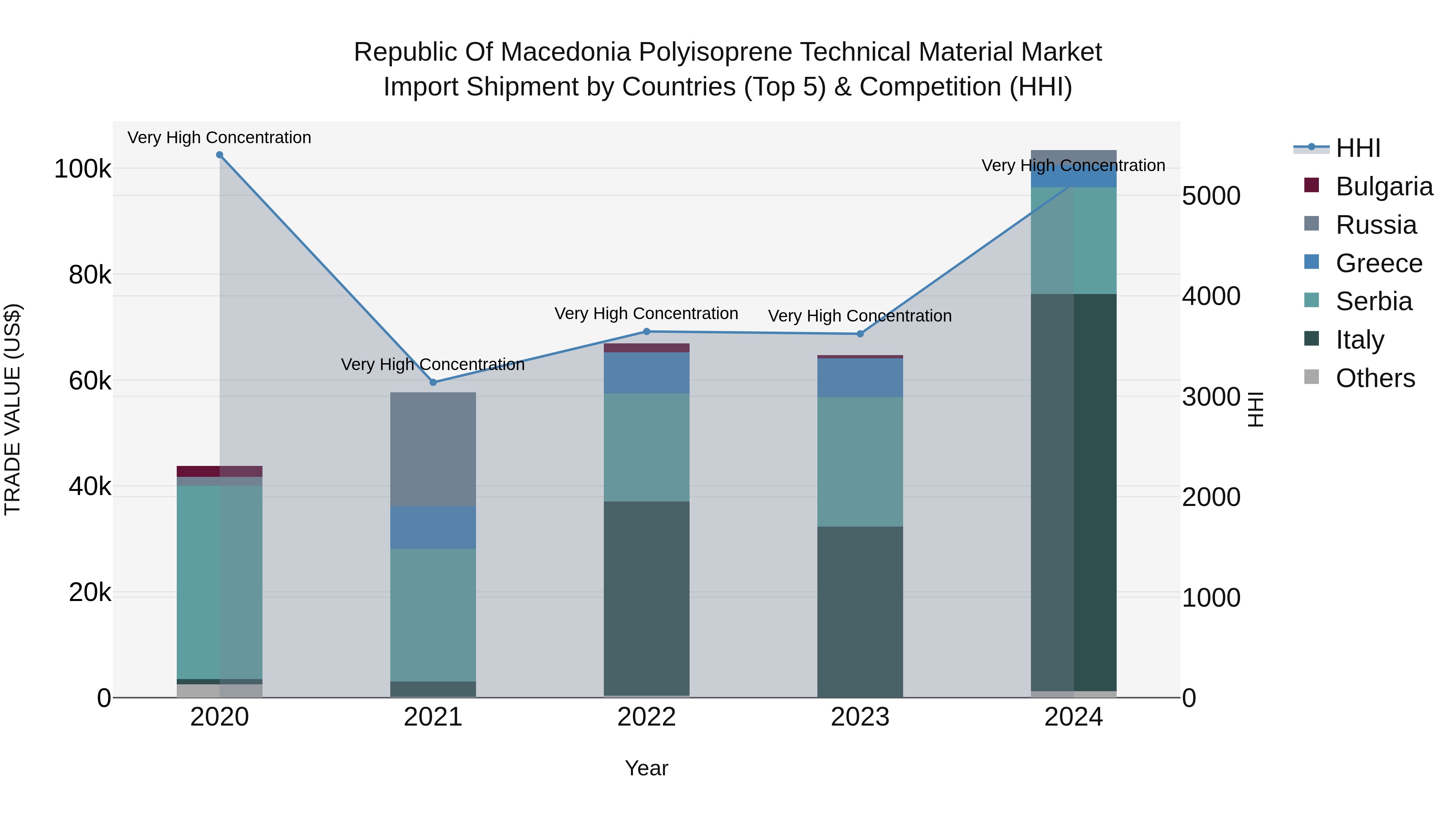 Republic Of Macedonia Polyisoprene Technical Material Market