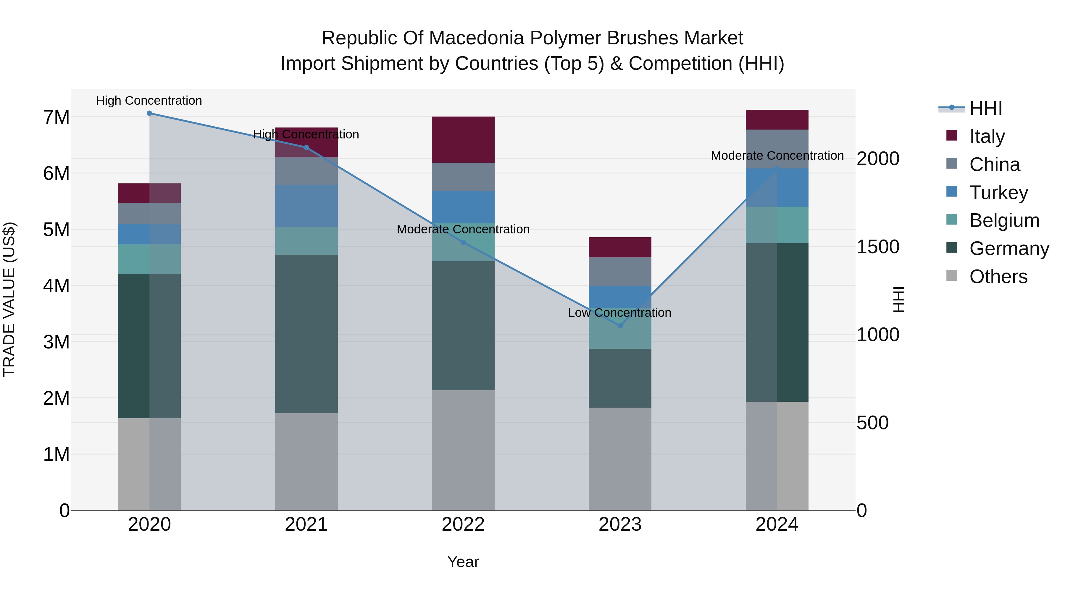 Republic Of Macedonia Polymer Brushes Market