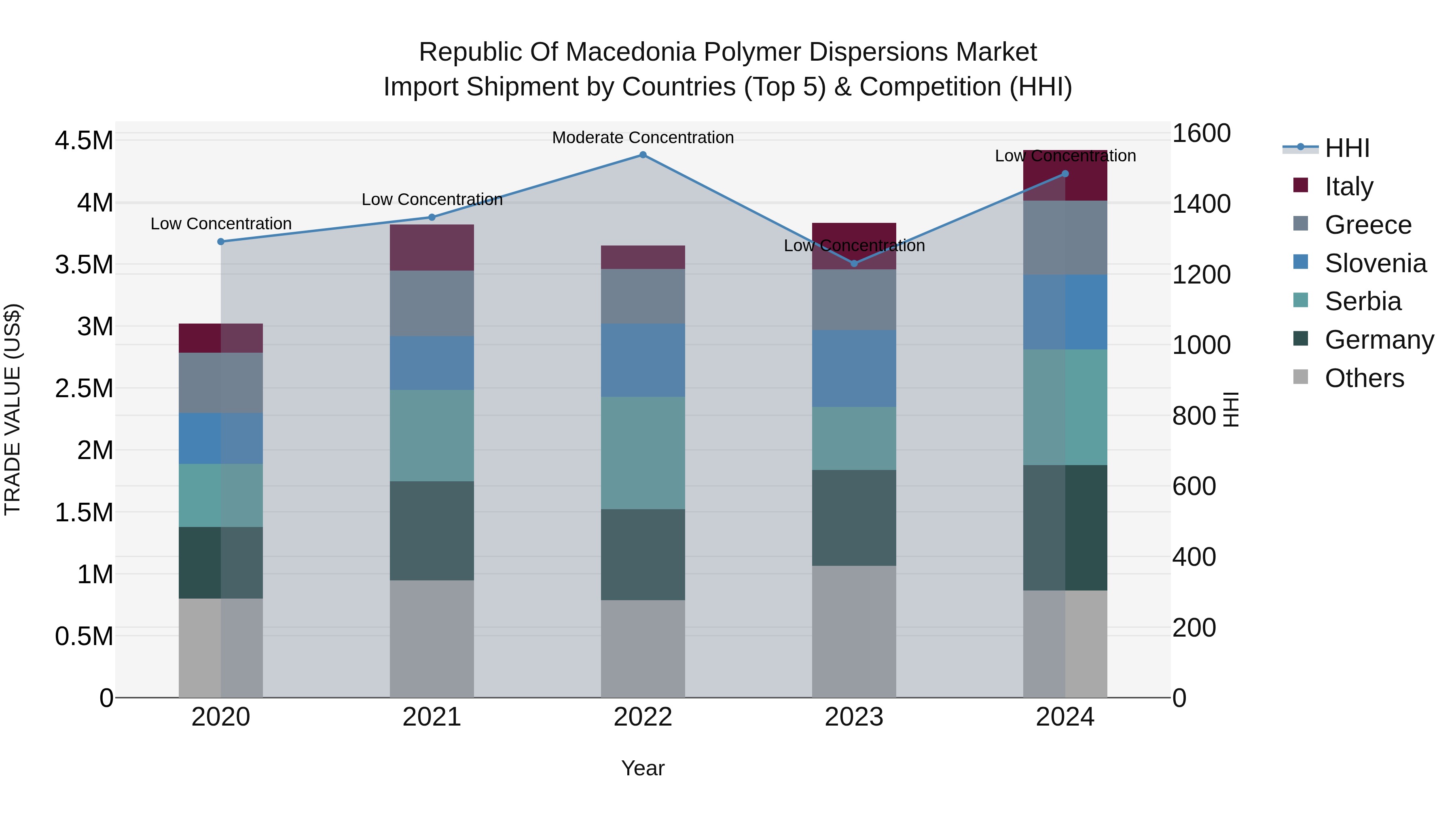 Republic Of Macedonia Polymer Dispersions Market
