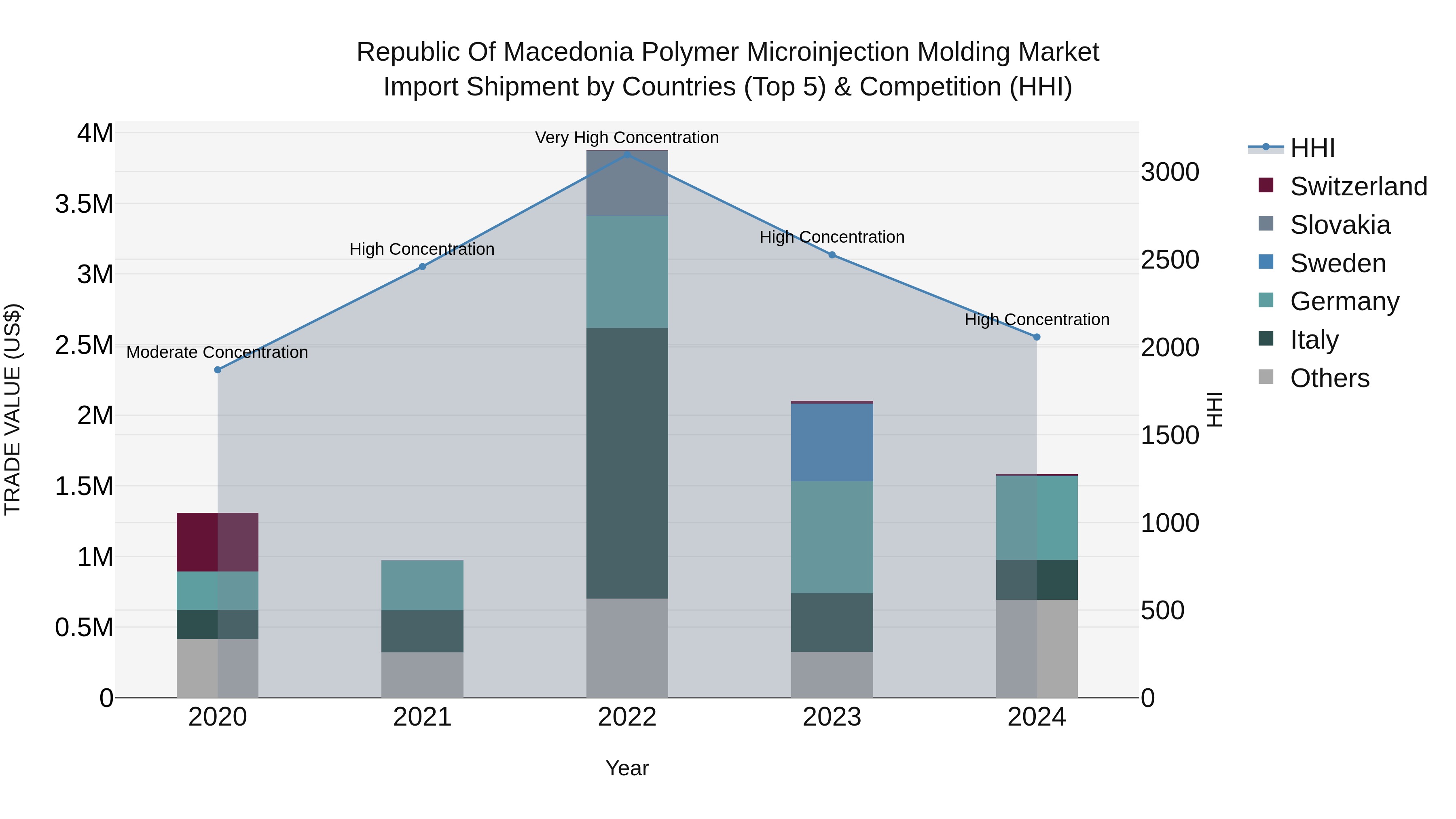 Republic Of Macedonia Polymer Microinjection Molding Market