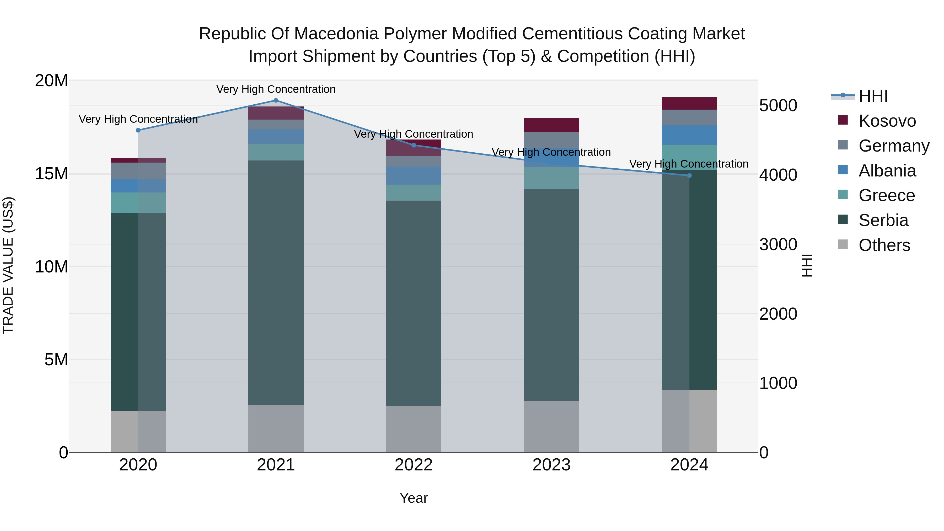 Republic Of Macedonia Polymer Modified Cementitious Coating Market