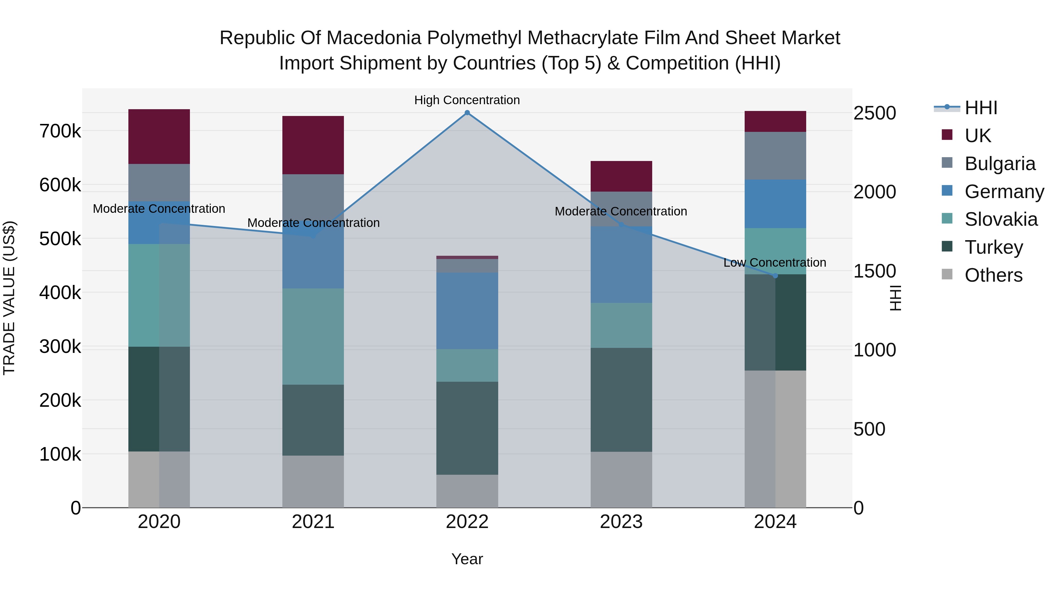 Republic Of Macedonia Polymethyl Methacrylate Film And Sheet Market