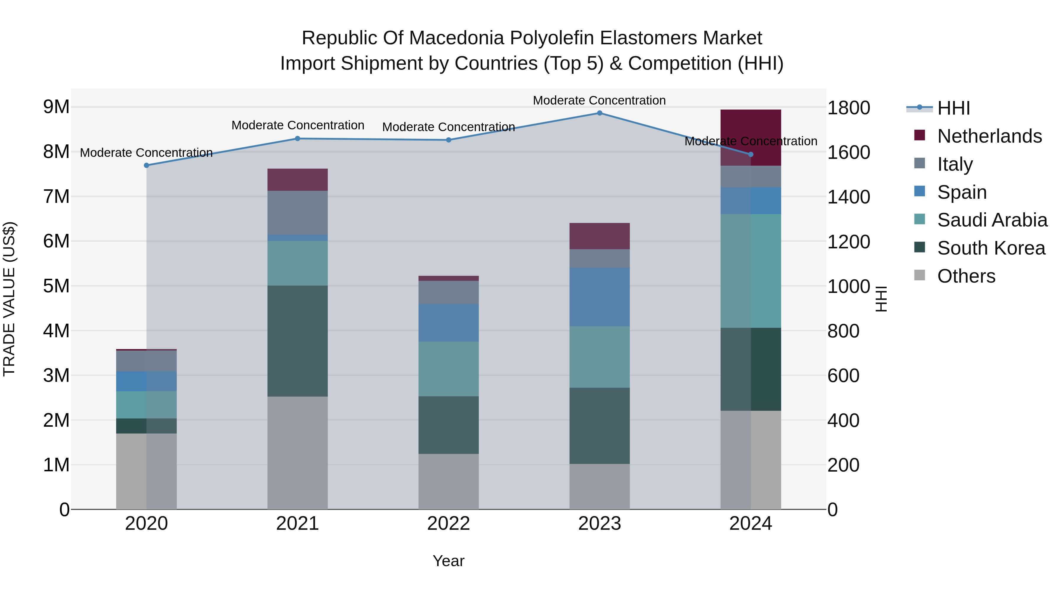 Republic Of Macedonia Polyolefin Elastomers Market