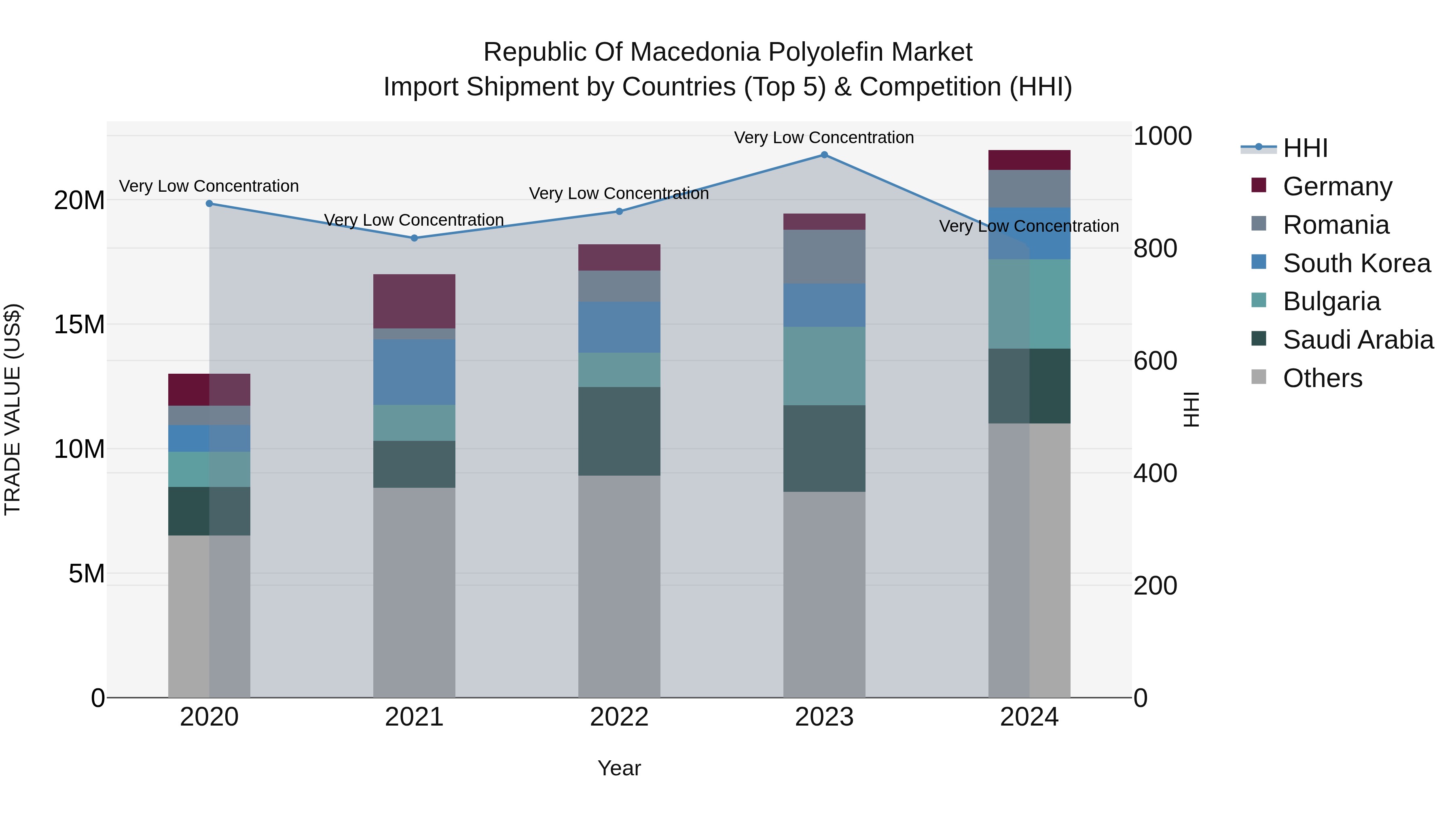 Republic Of Macedonia Polyolefin Market