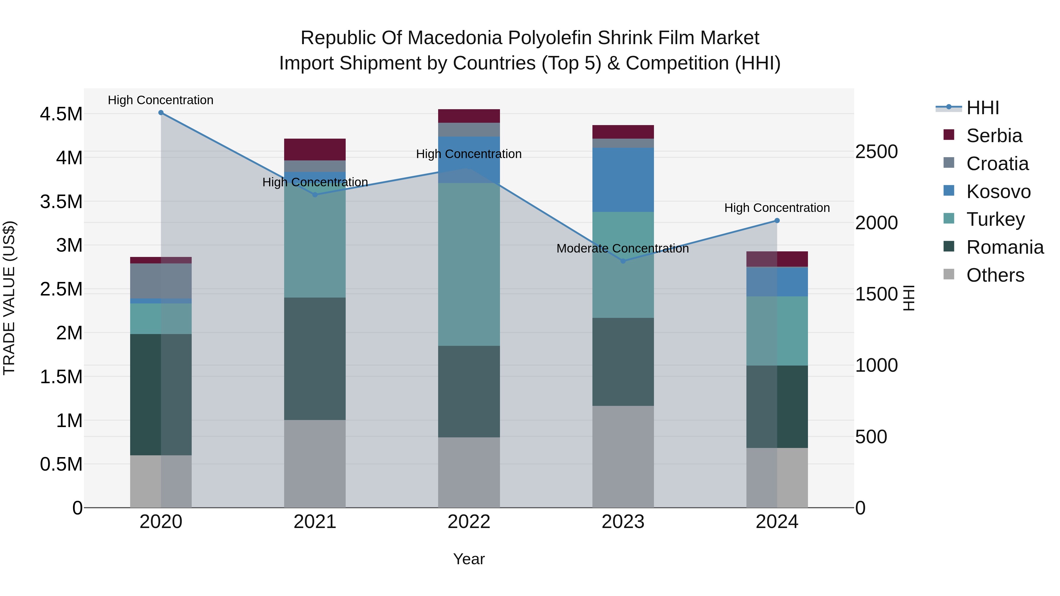 Republic Of Macedonia Polyolefin Shrink Film Market