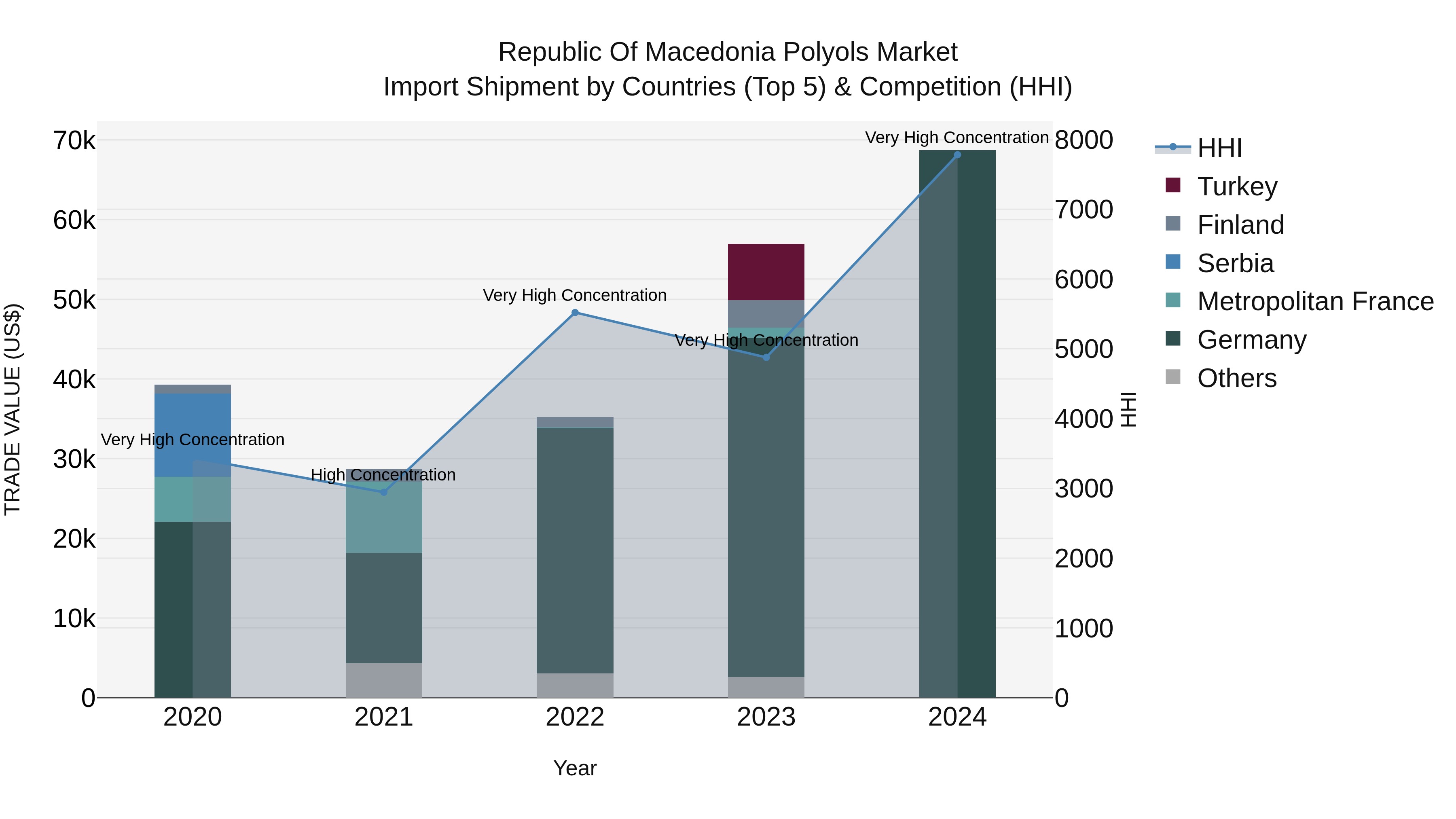 Republic Of Macedonia Polyols Market