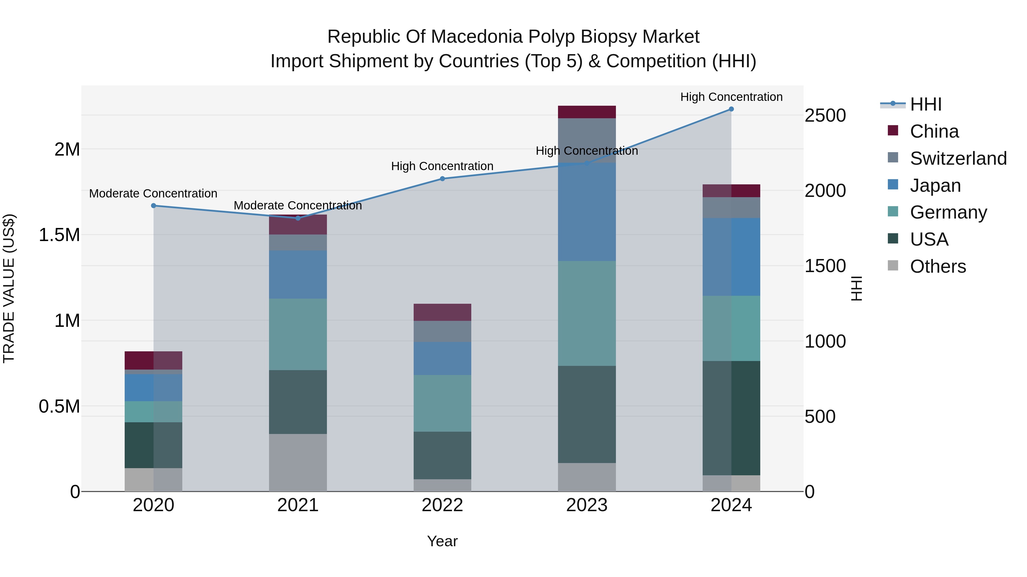 Republic Of Macedonia Polyp Biopsy Market