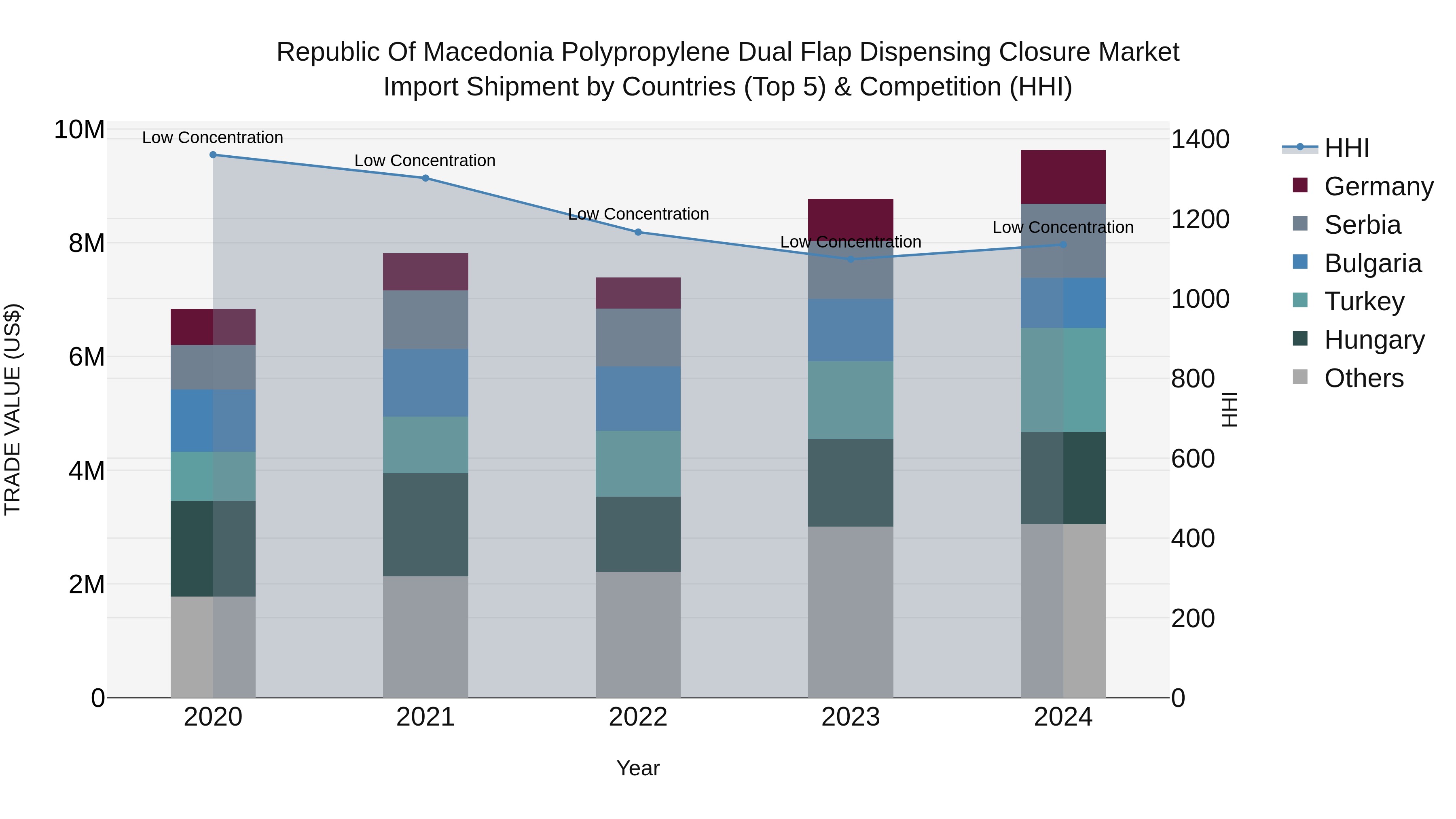 Republic Of Macedonia Polypropylene Dual Flap Dispensing Closure Market