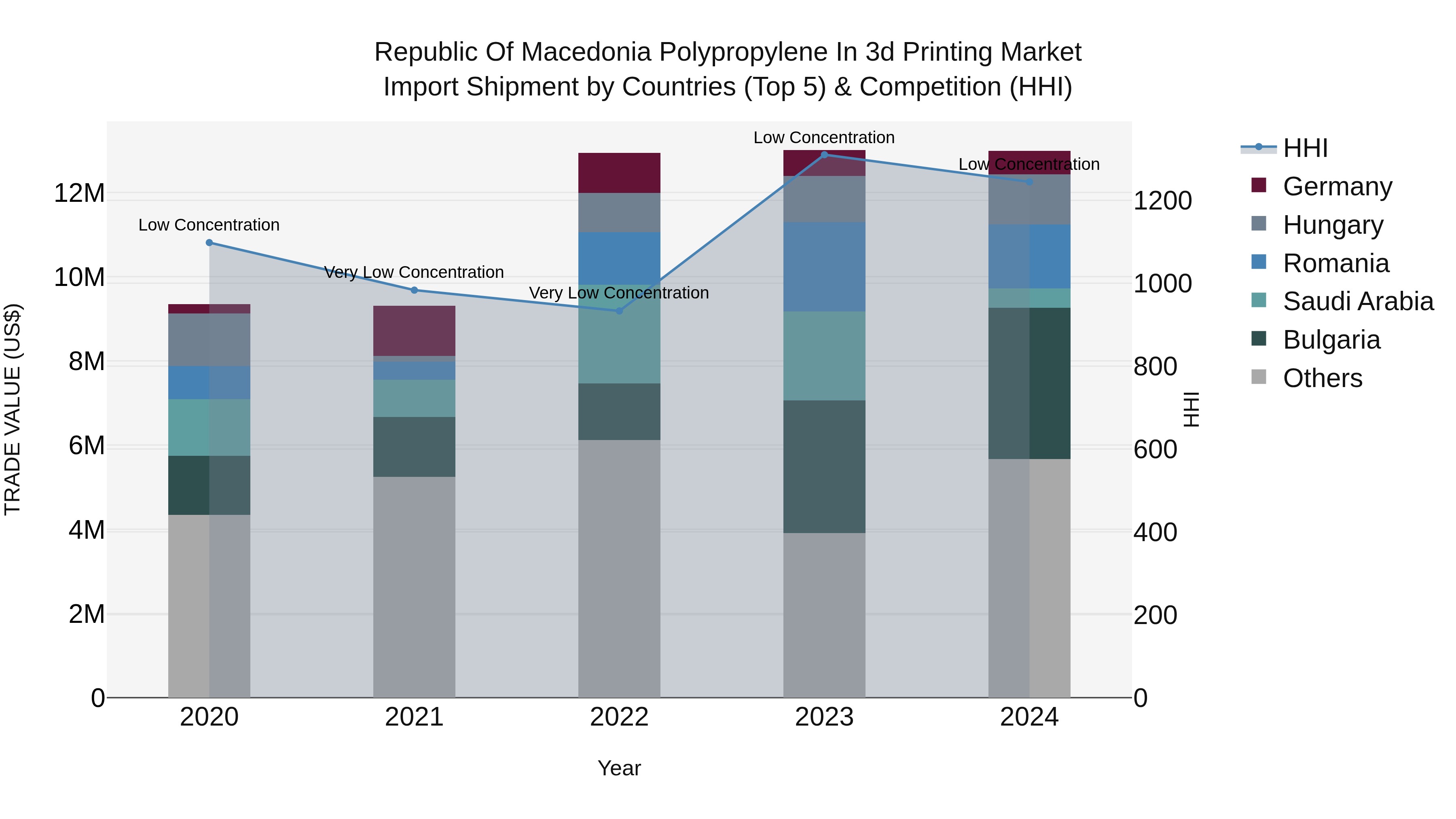 Republic Of Macedonia Polypropylene In 3D Printing Market
