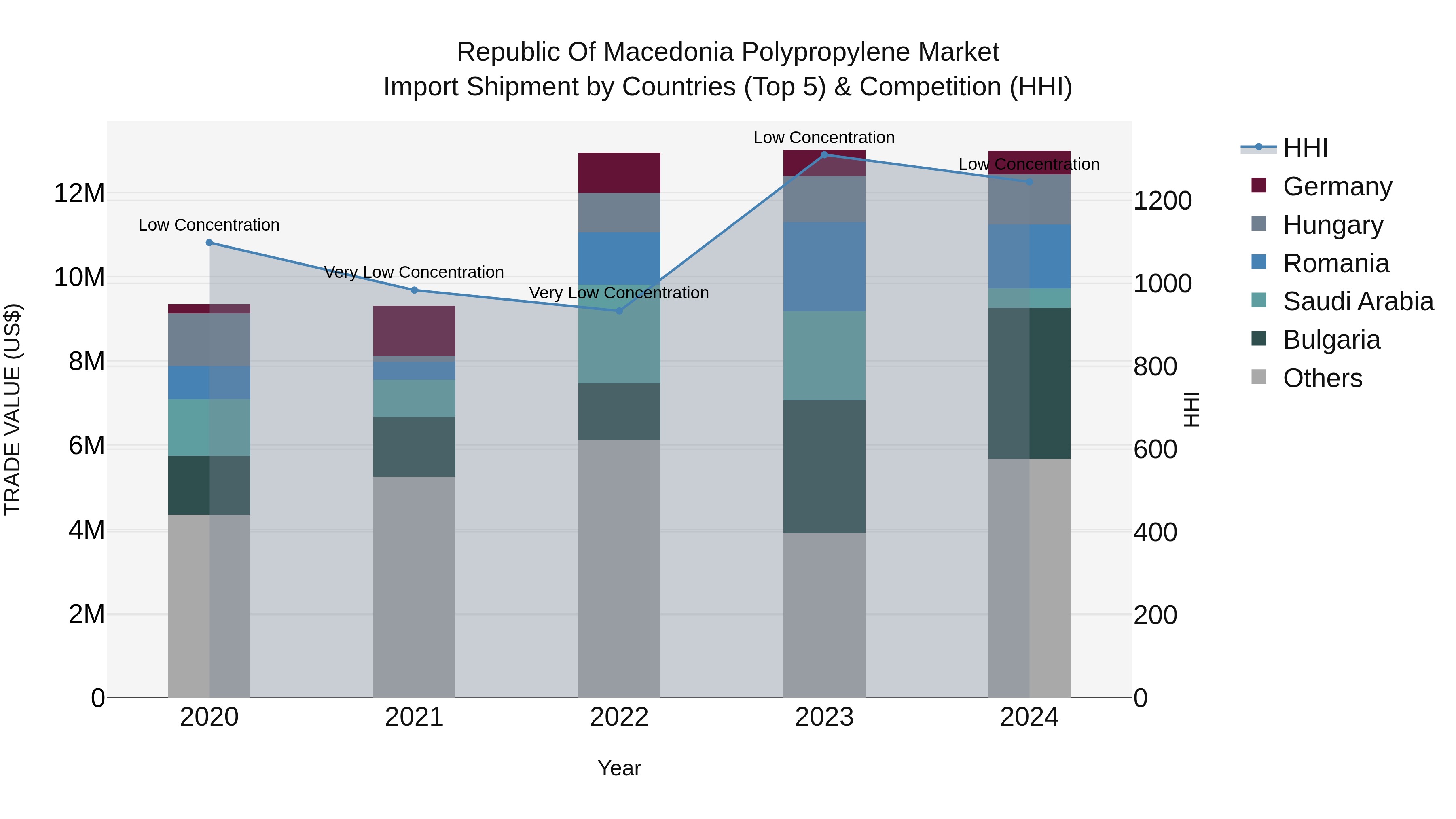 Republic Of Macedonia Polypropylene Market