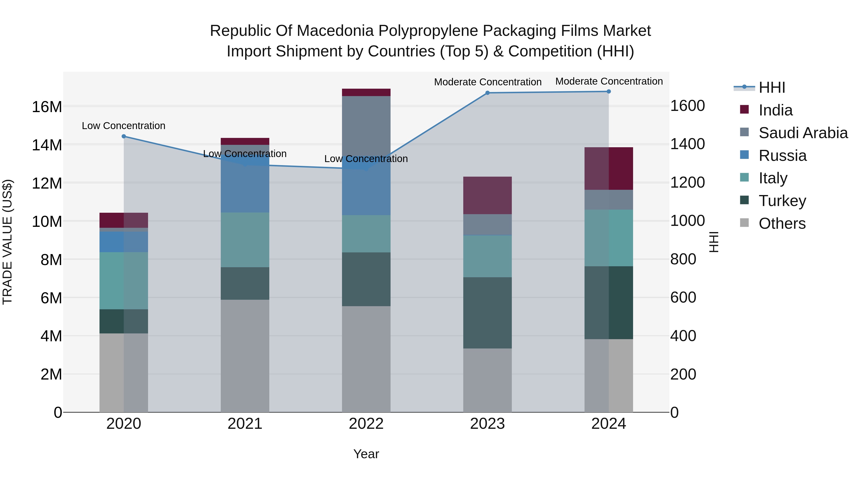 Republic Of Macedonia Polypropylene Packaging Films Market