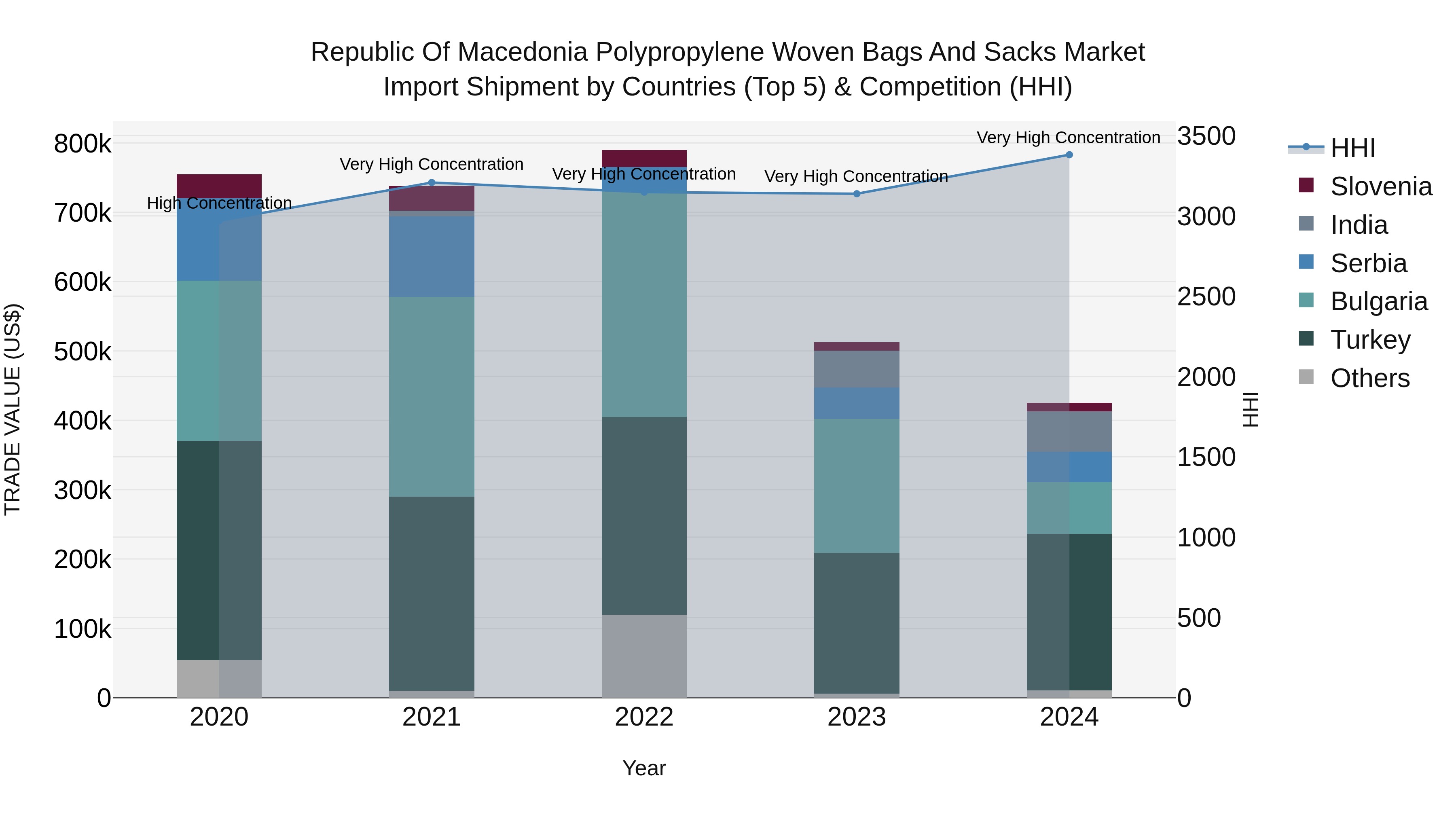 Republic Of Macedonia Polypropylene Woven Bags And Sacks Market