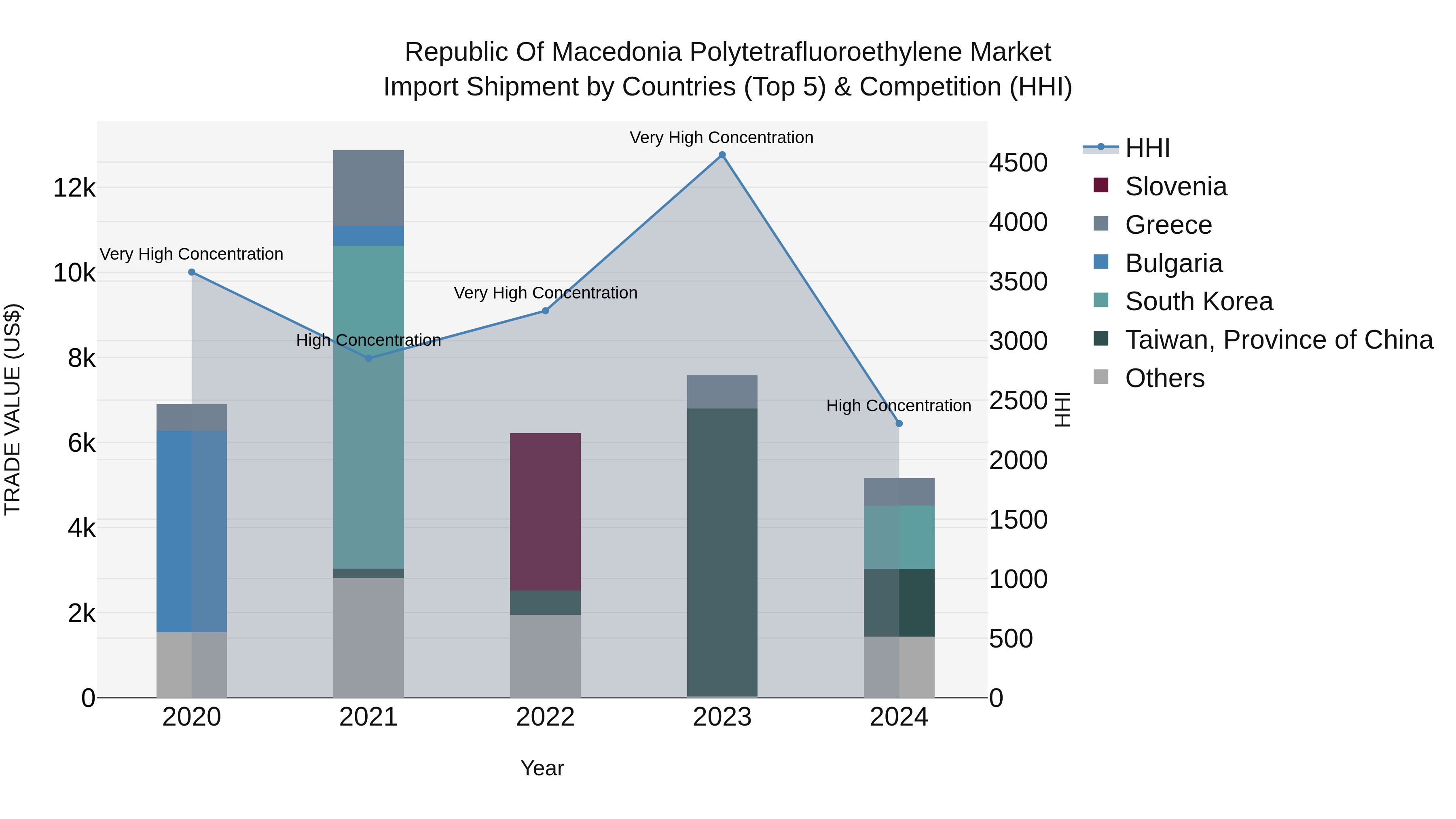 Republic Of Macedonia Polytetrafluoroethylene Market
