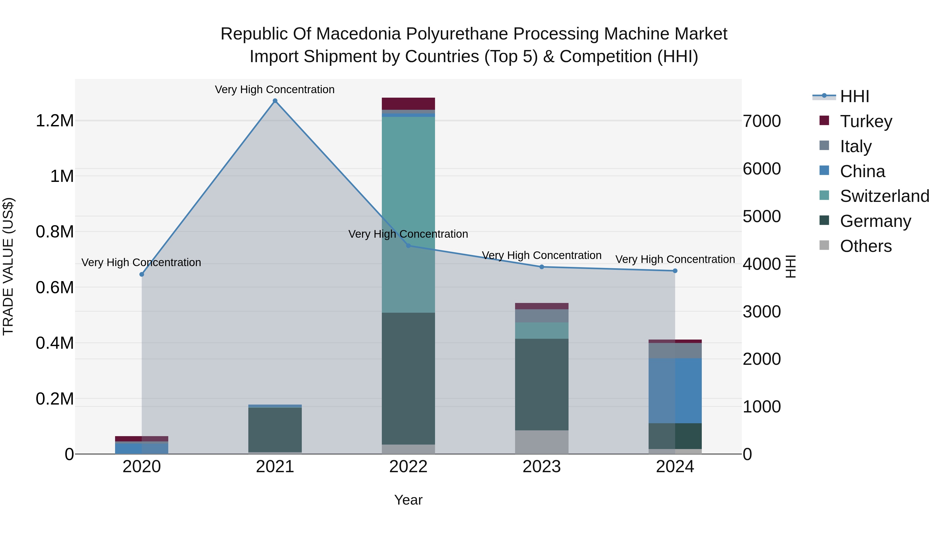 Republic Of Macedonia Polyurethane Processing Machine Market