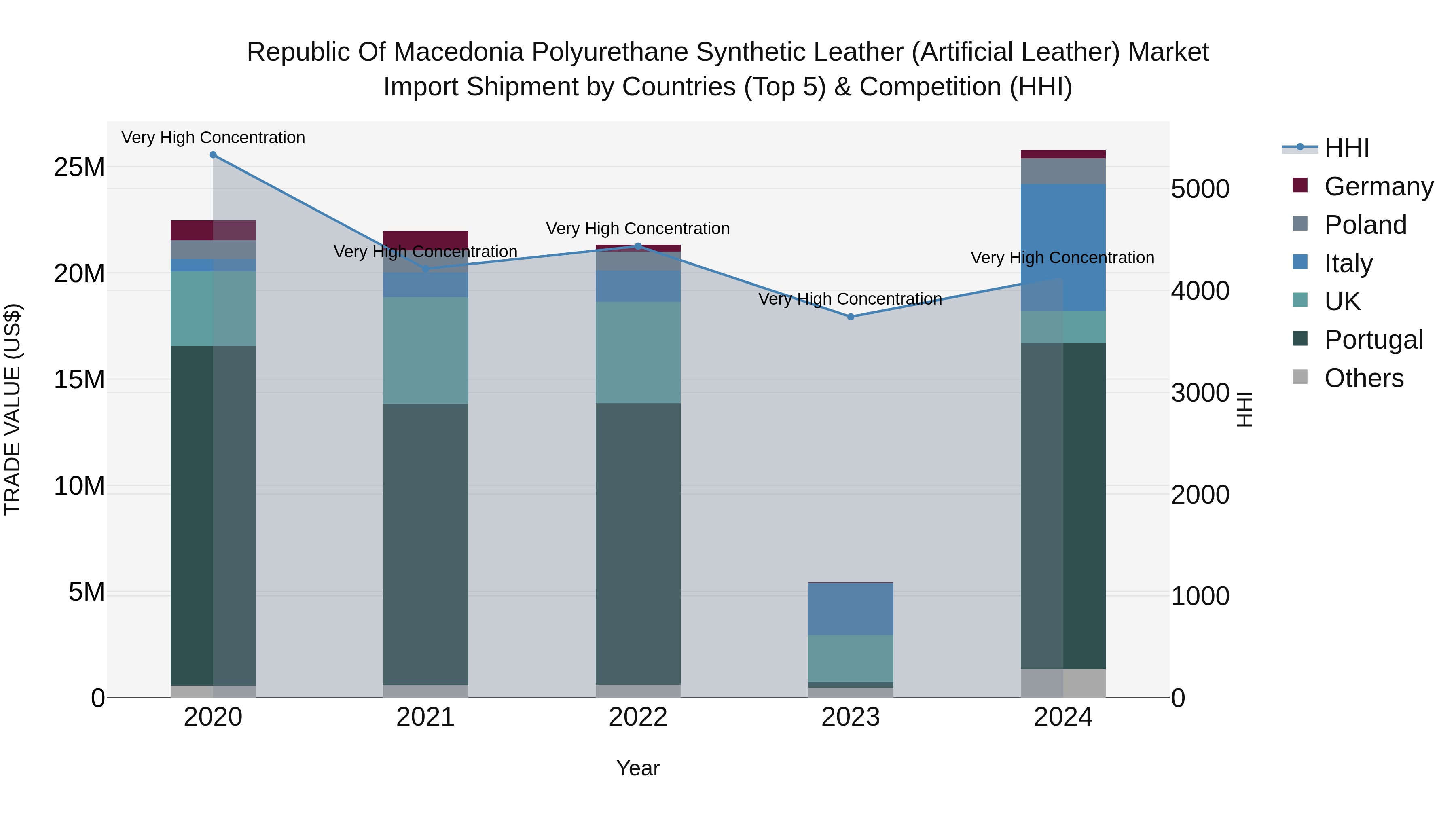Republic Of Macedonia Polyurethane Synthetic Leather Artificial Leather Market