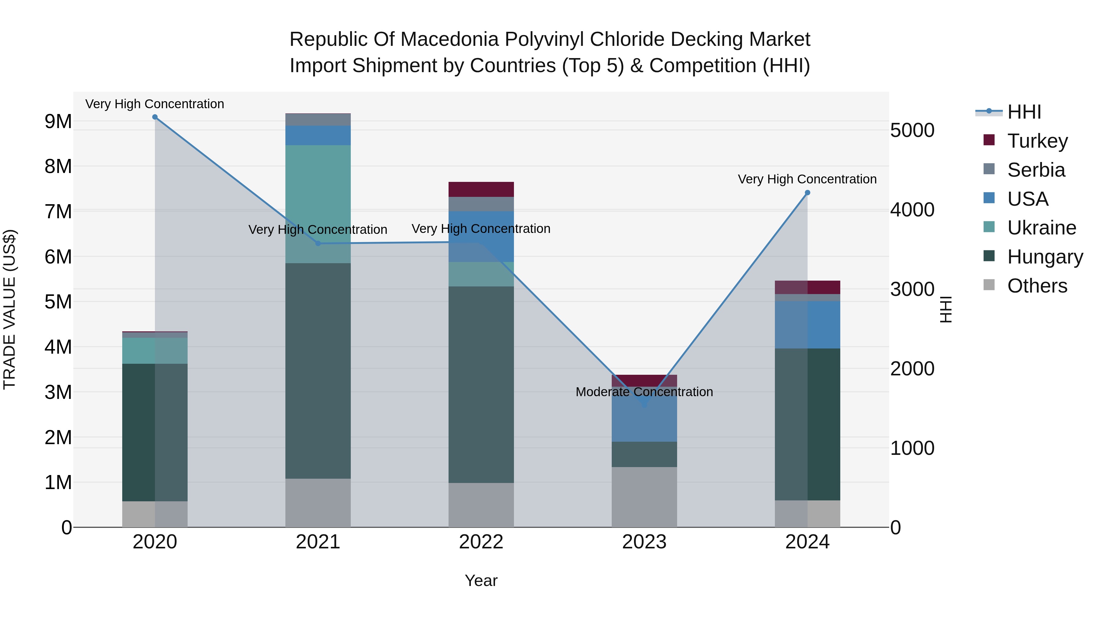 Republic Of Macedonia Polyvinyl Chloride Decking Market