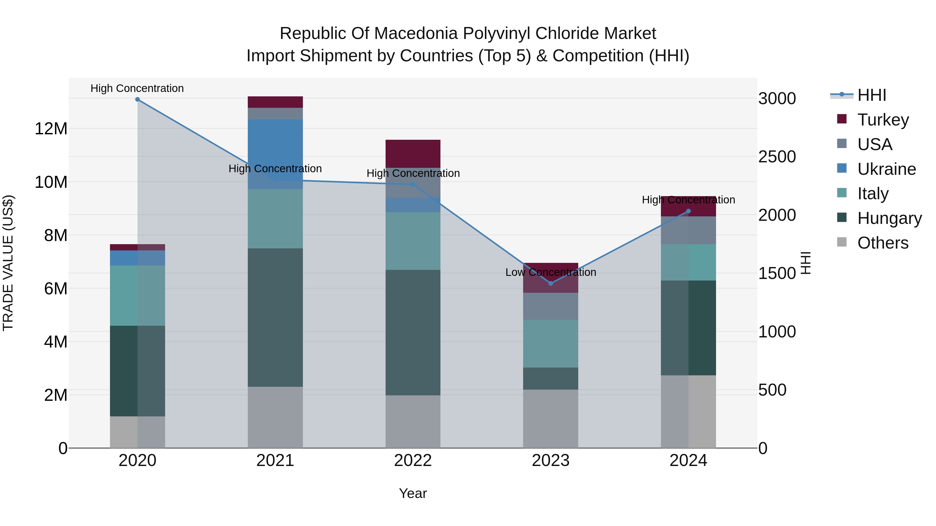 Republic Of Macedonia Polyvinyl Chloride Market