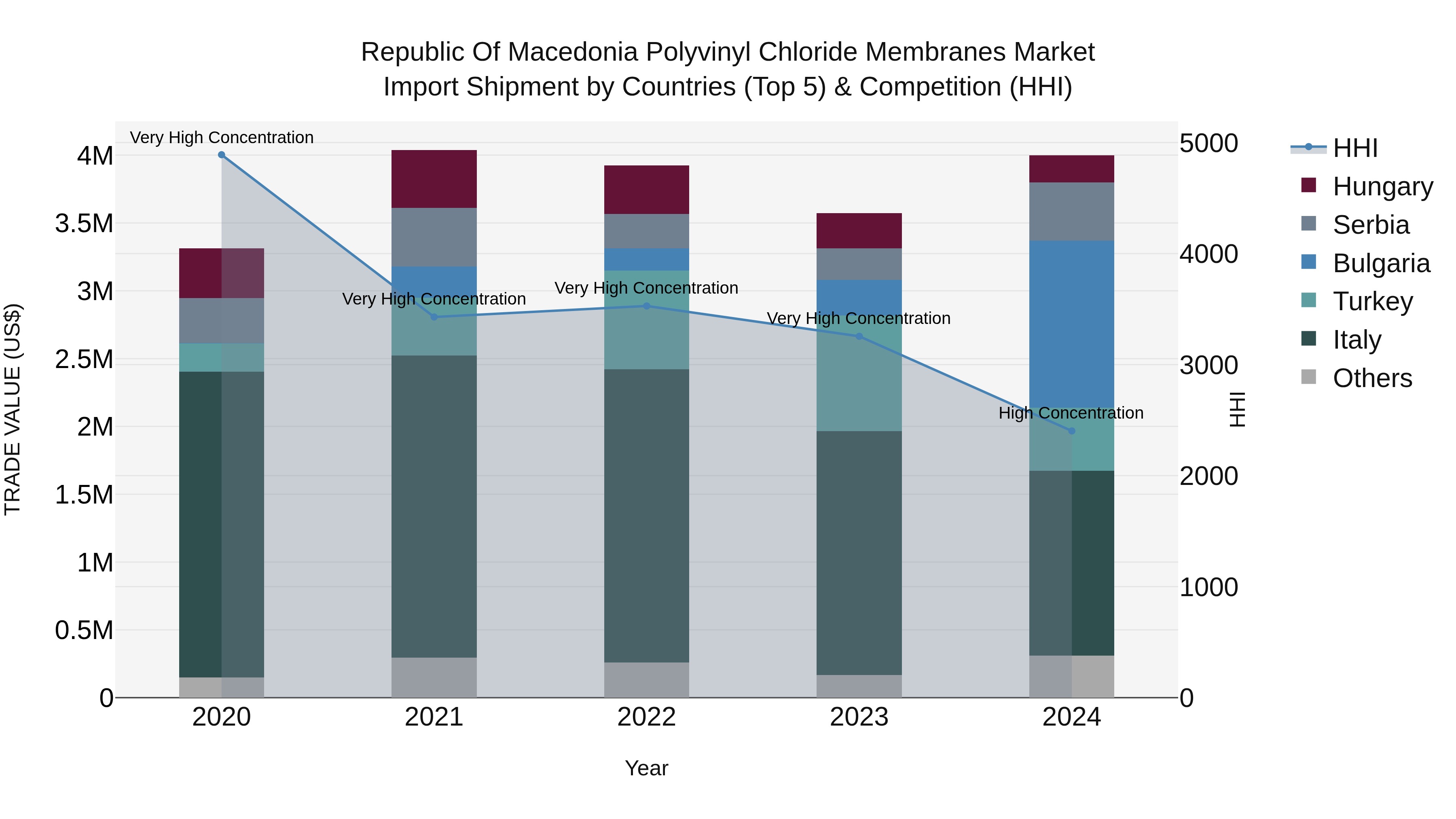 Republic Of Macedonia Polyvinyl Chloride Membranes Market