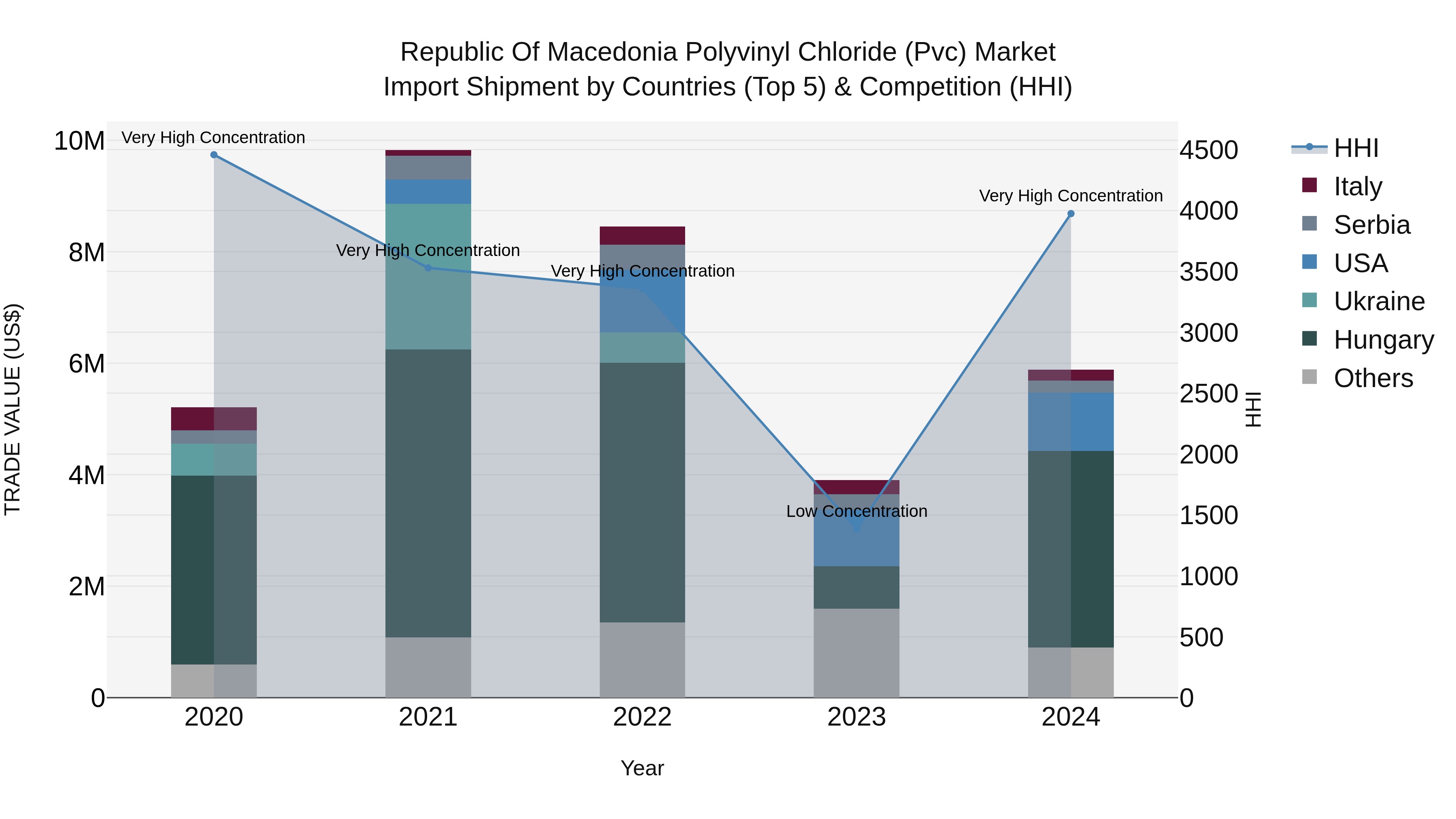 Republic Of Macedonia Polyvinyl Chloride Pvc Market