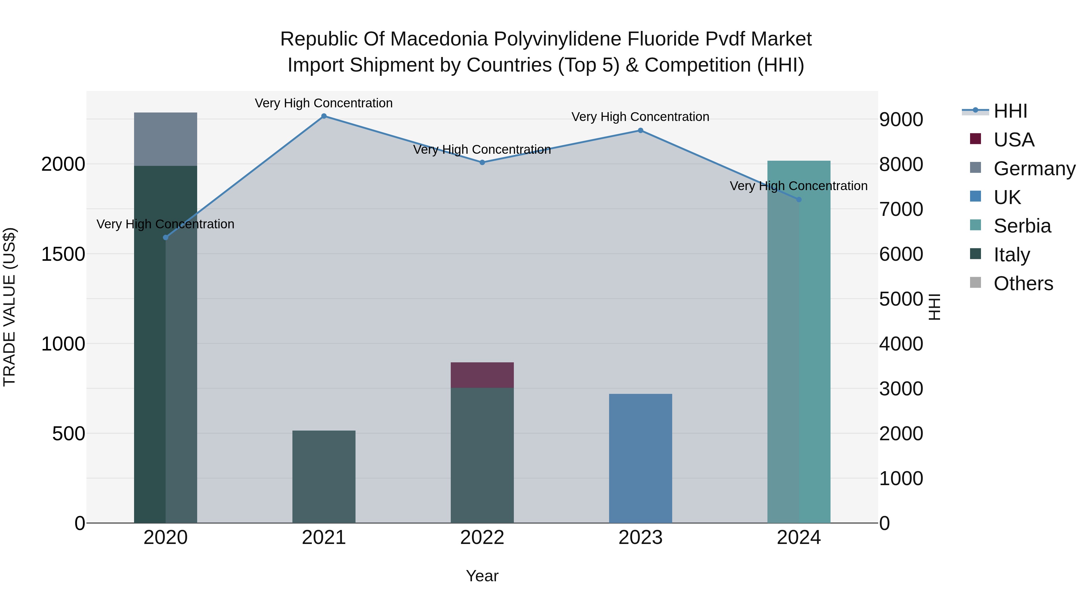 Republic Of Macedonia Polyvinylidene Fluoride Pvdf Market
