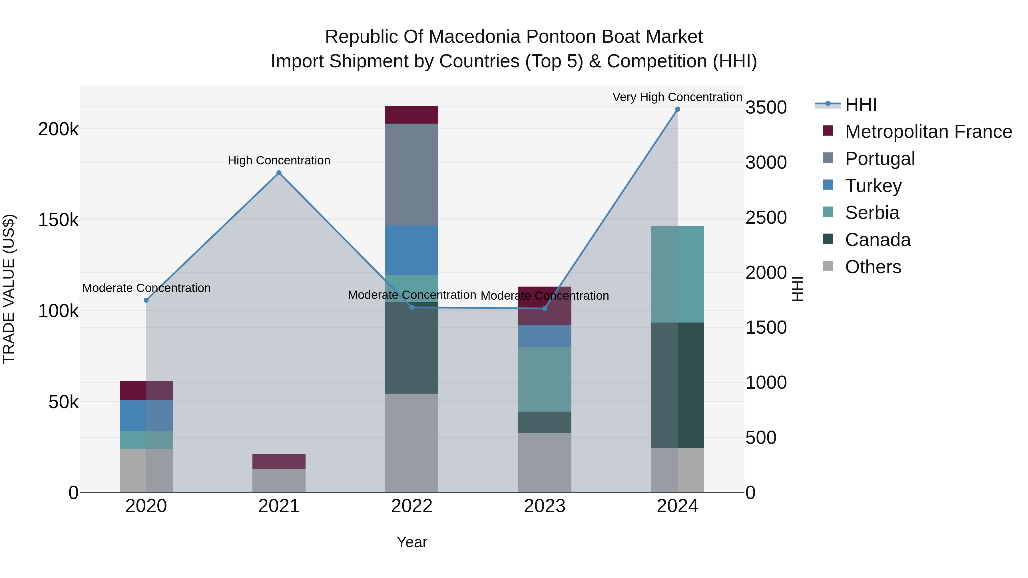 Republic Of Macedonia Pontoon Boat Market