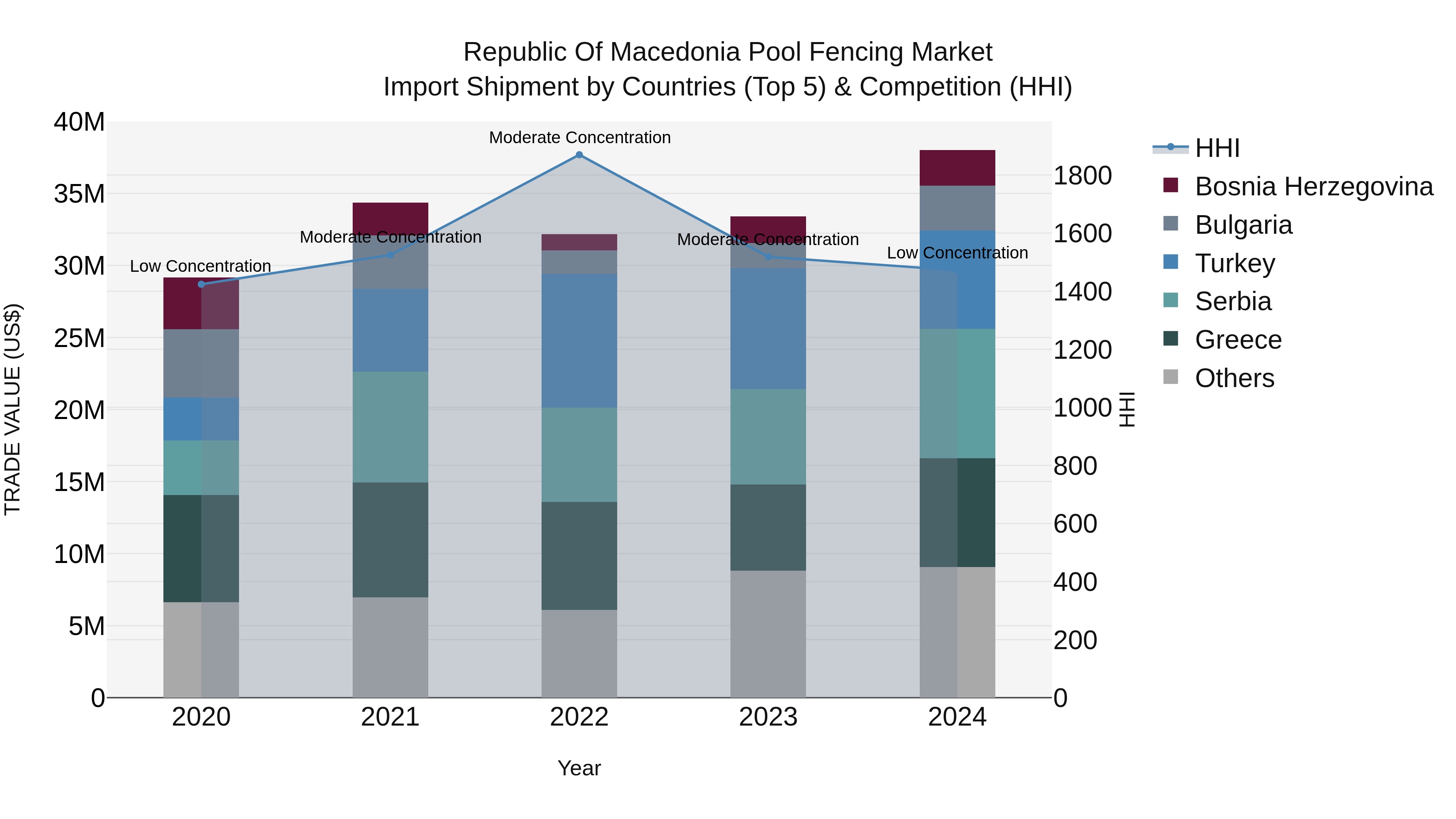 Republic Of Macedonia Pool Fencing Market