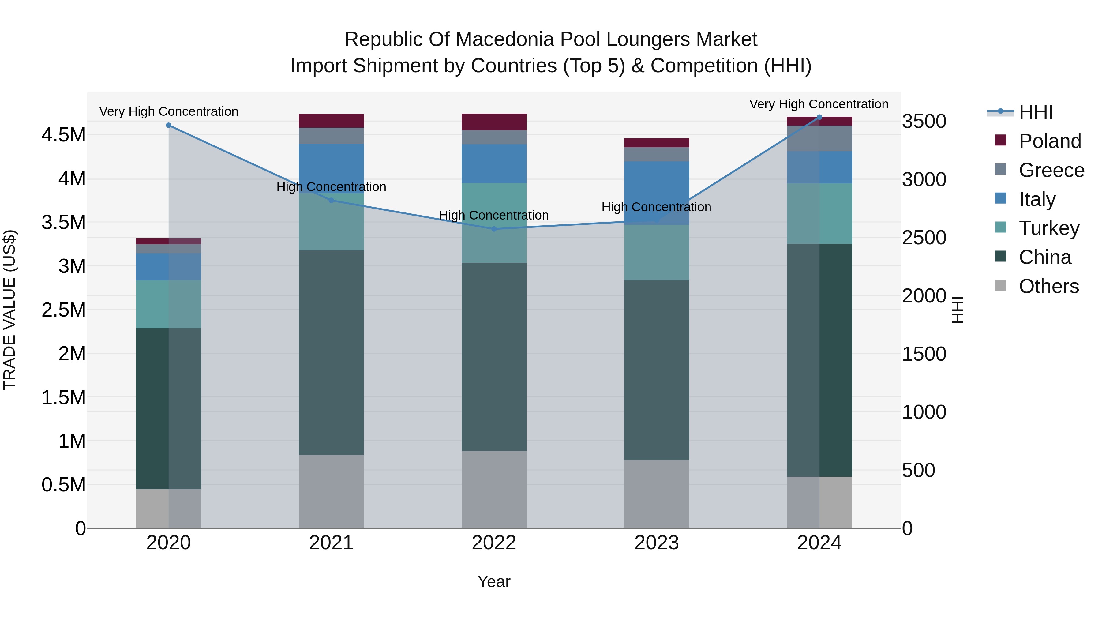 Republic Of Macedonia Pool Loungers Market