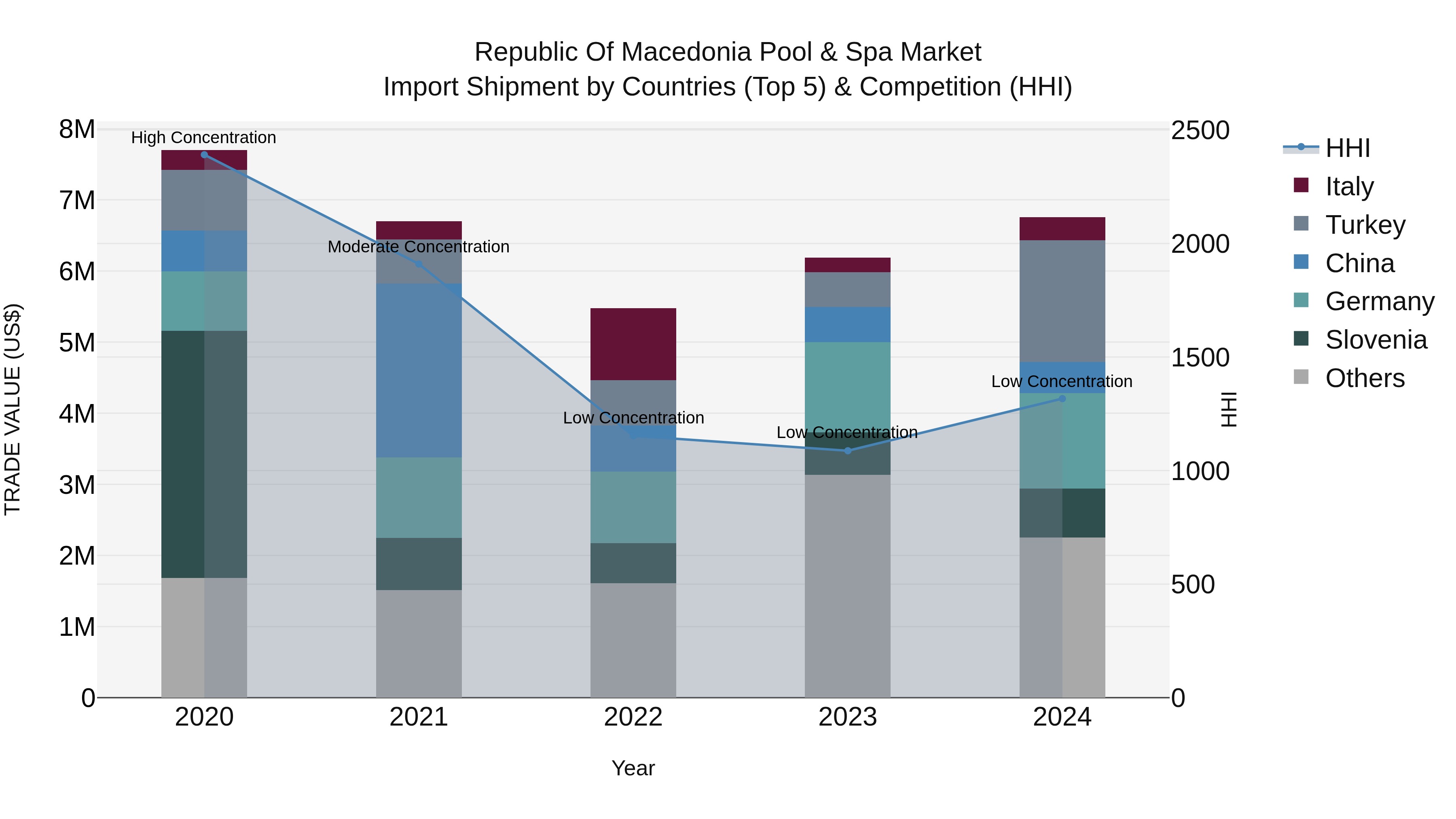 Republic Of Macedonia Pool & Spa Market
