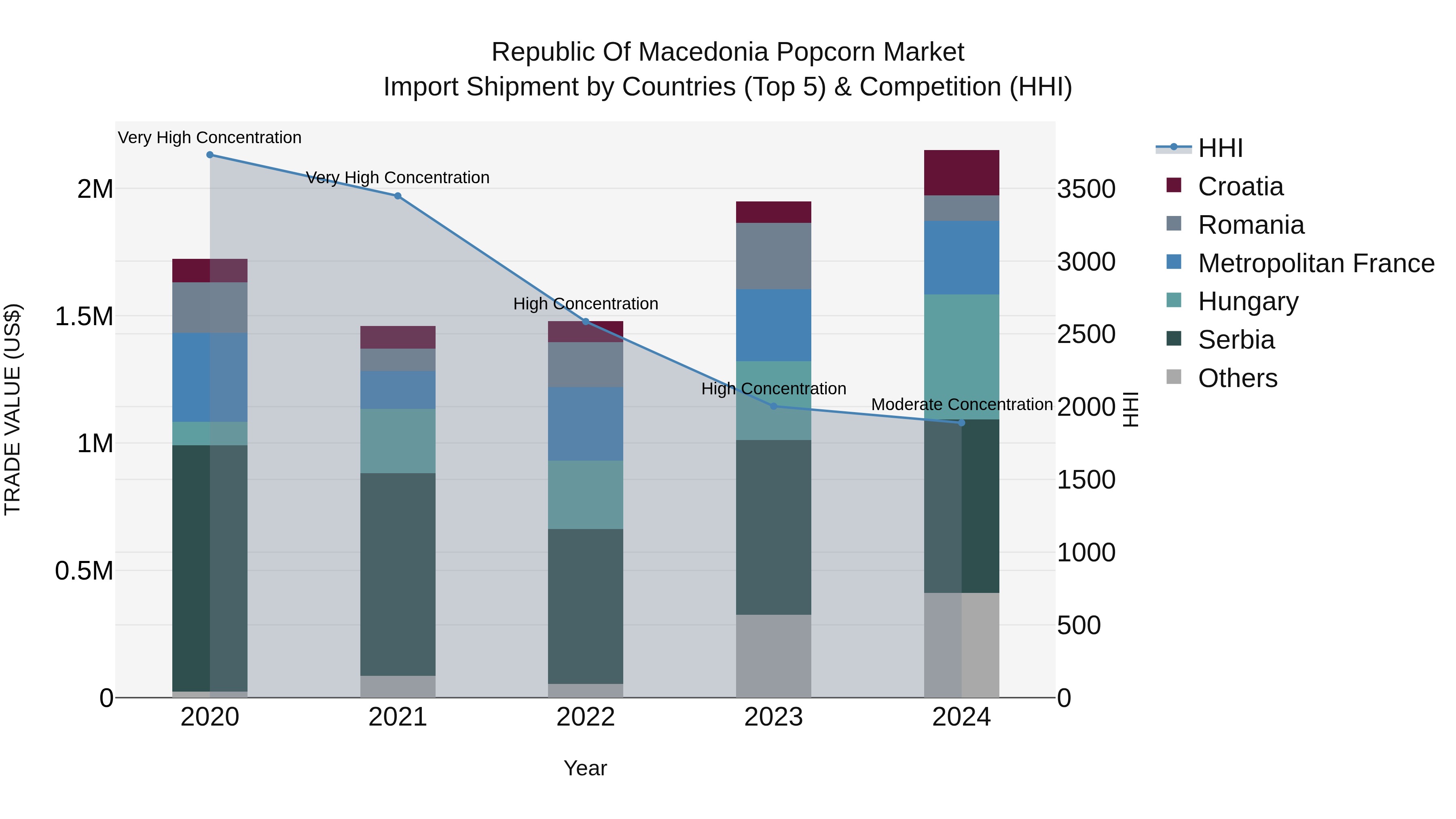 Republic Of Macedonia Popcorn Market