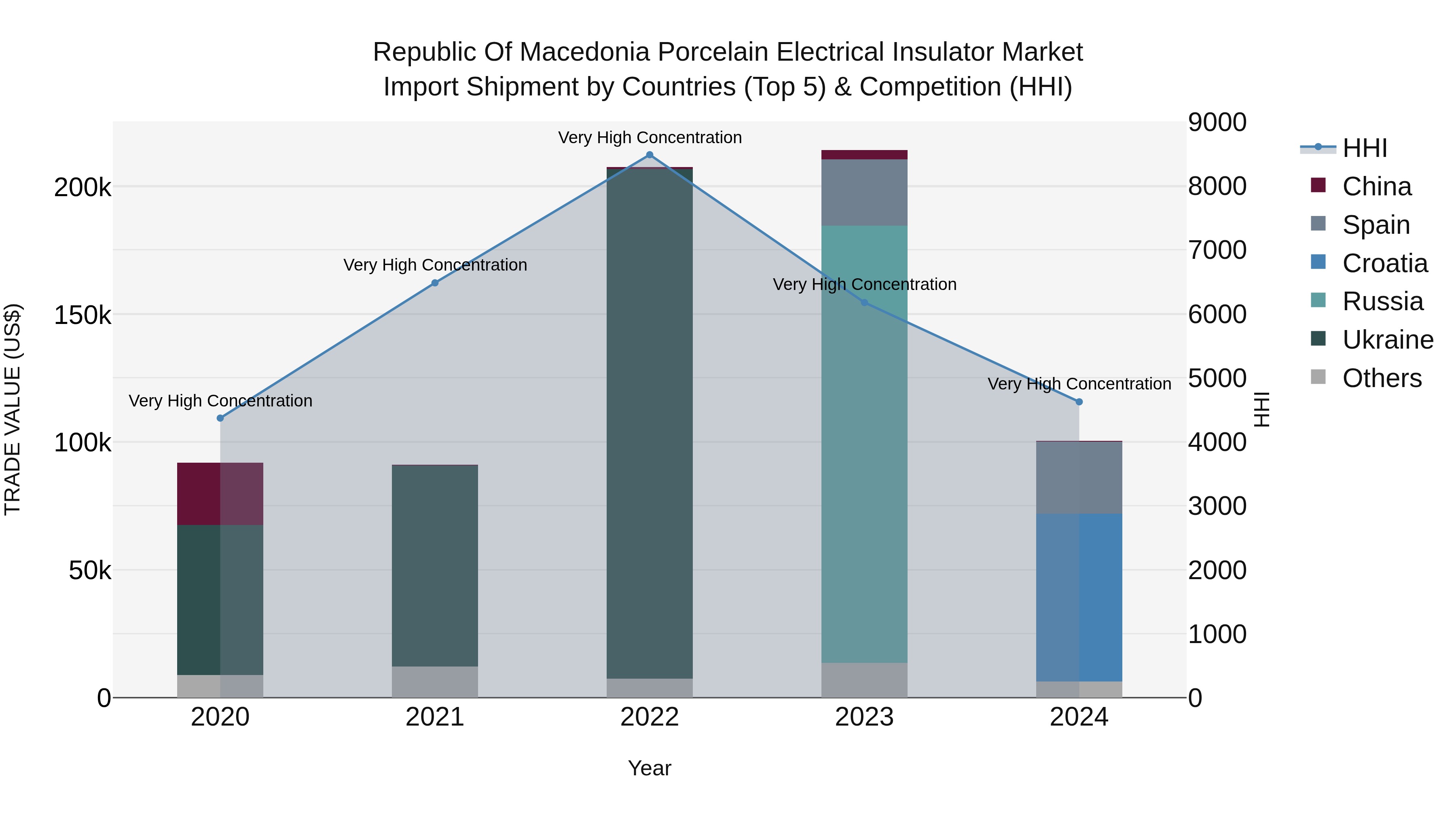 Republic Of Macedonia Porcelain Electrical Insulator Market