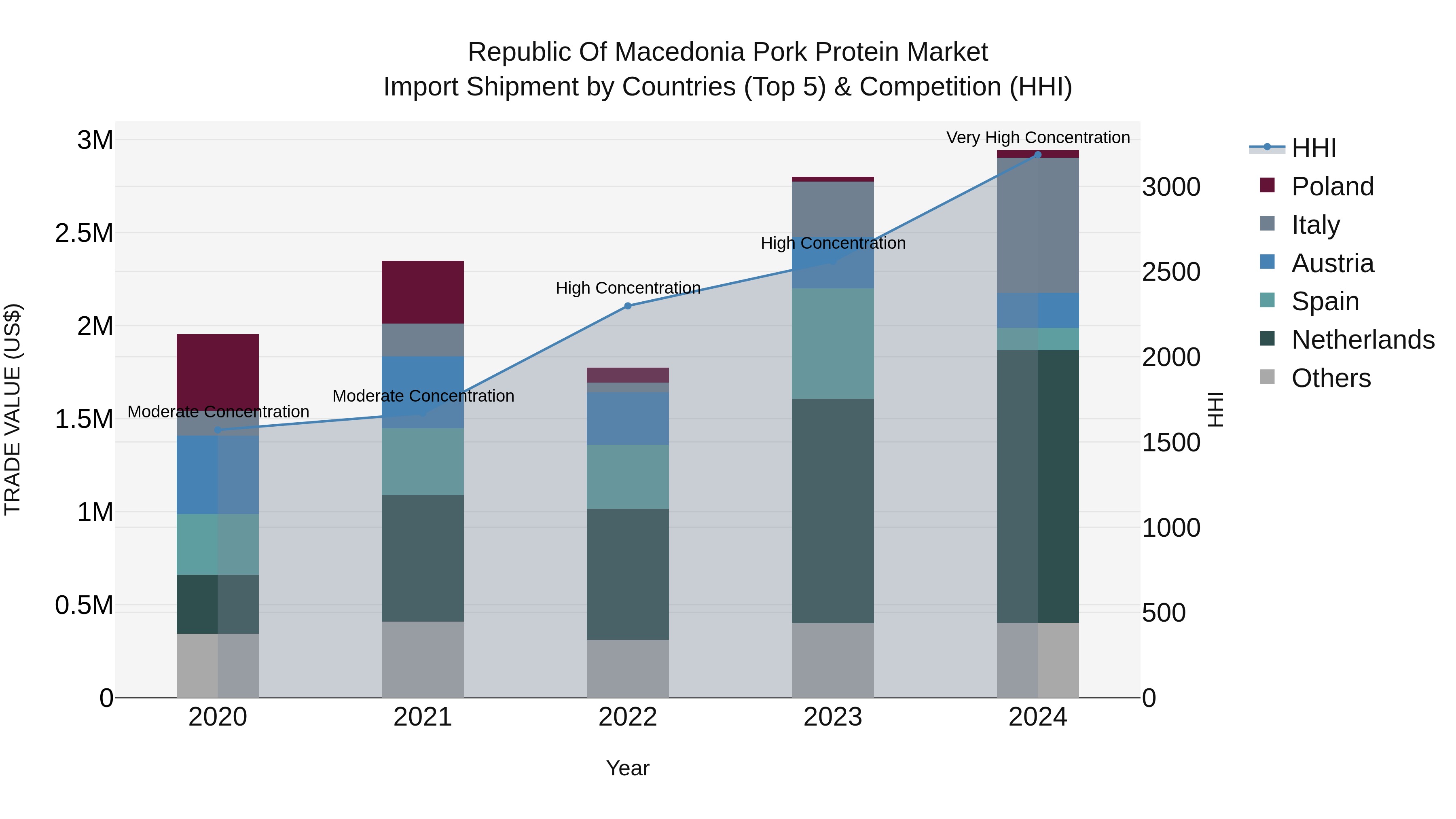 Republic Of Macedonia Pork Protein Market