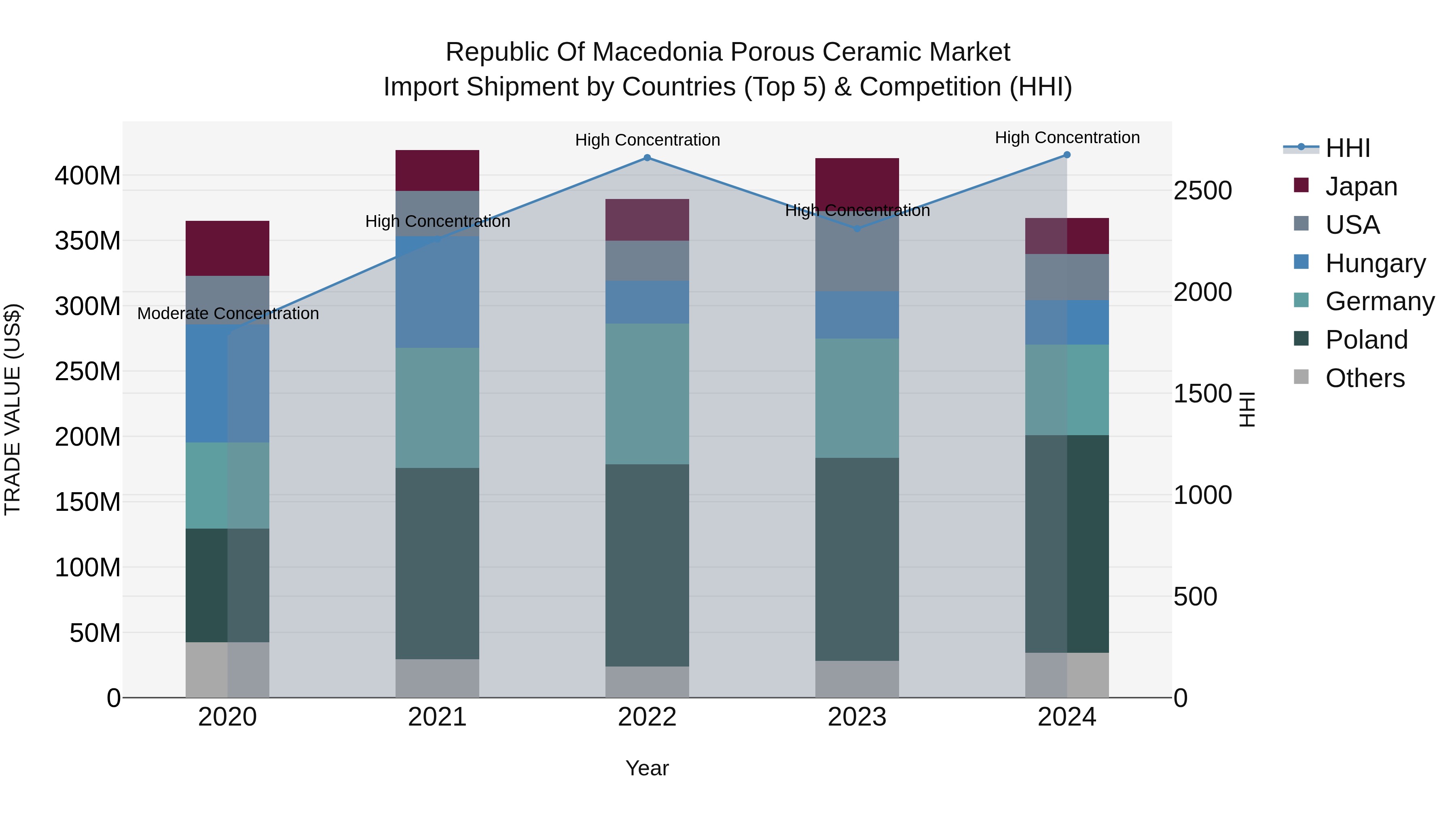 Republic Of Macedonia Porous Ceramic Market