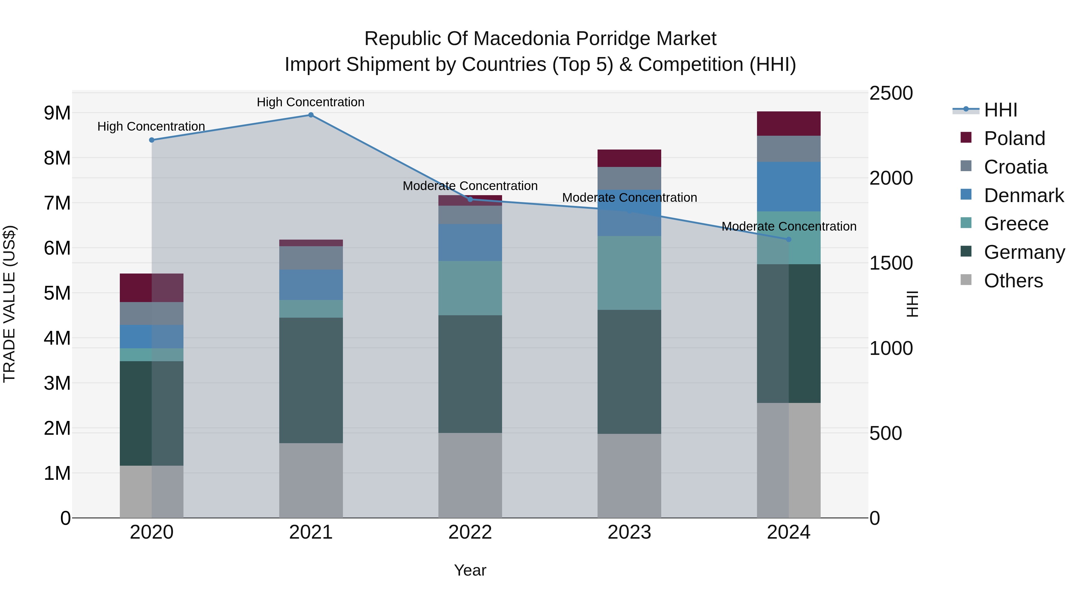 Republic Of Macedonia Porridge Market