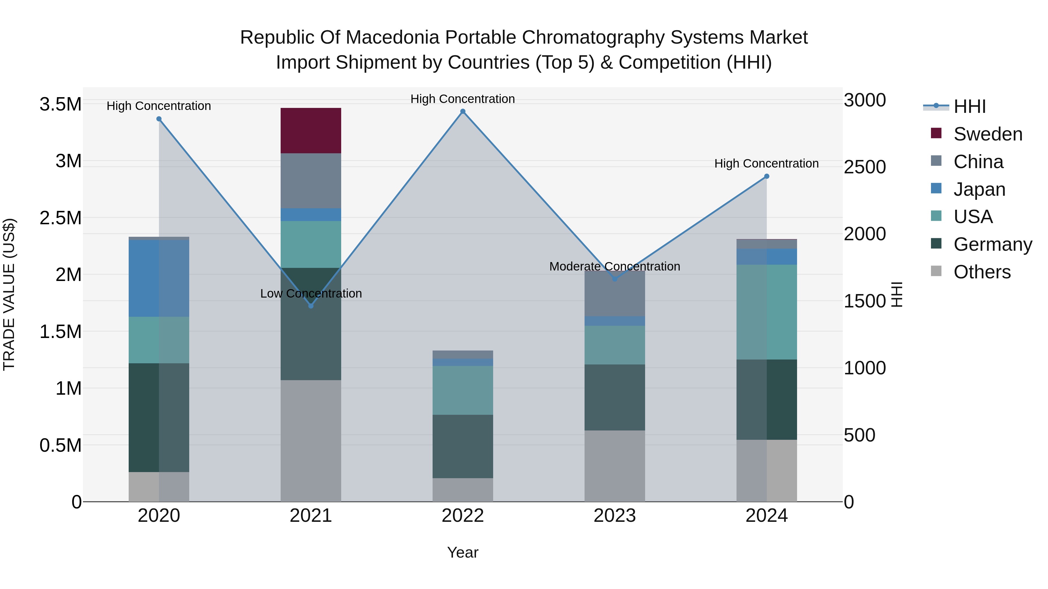 Republic Of Macedonia Portable Chromatography Systems Market