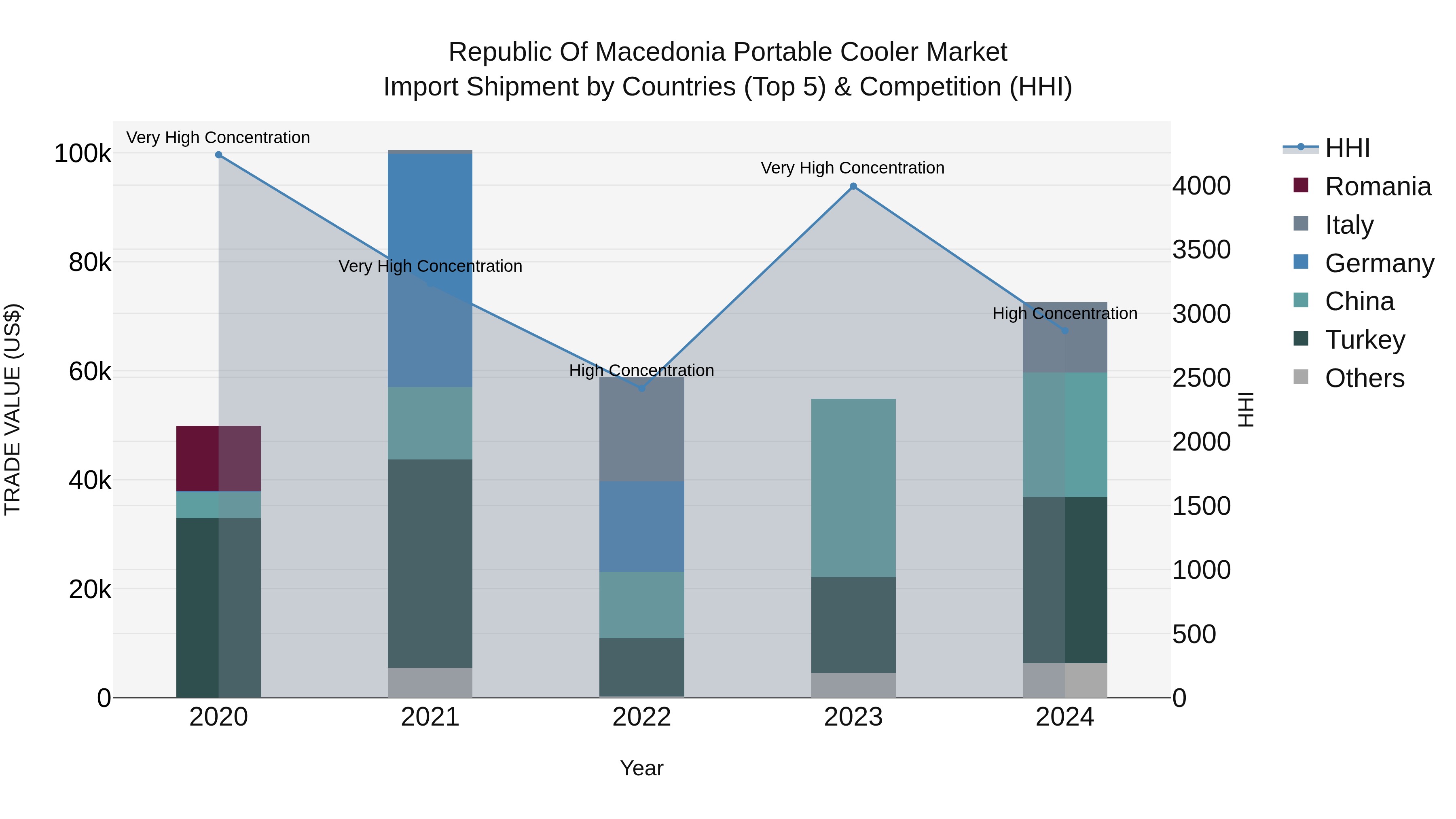 Republic Of Macedonia Portable Cooler Market