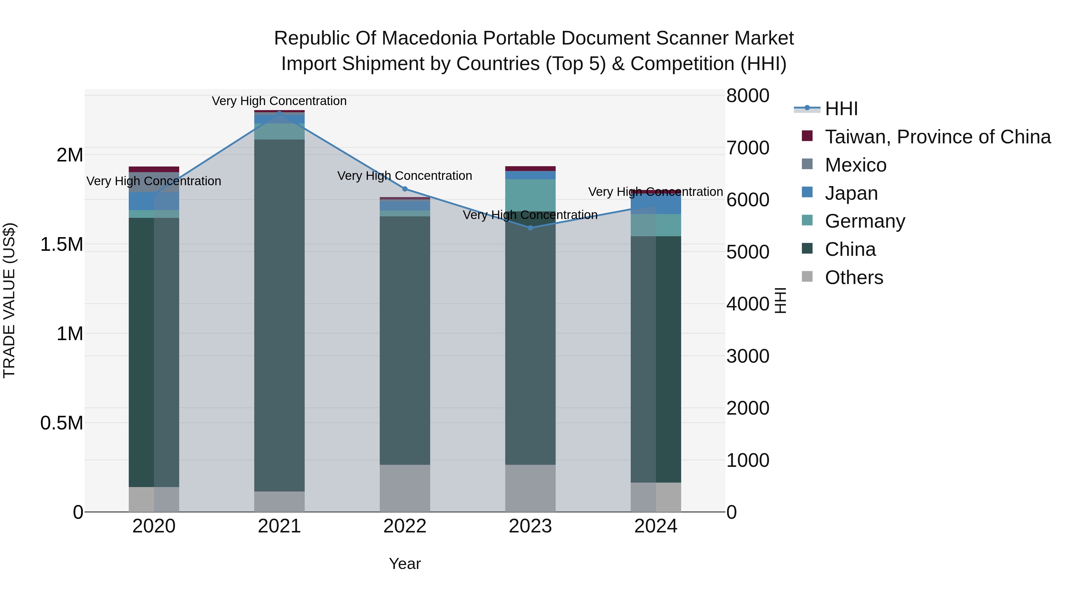 Republic Of Macedonia Portable Document Scanner Market