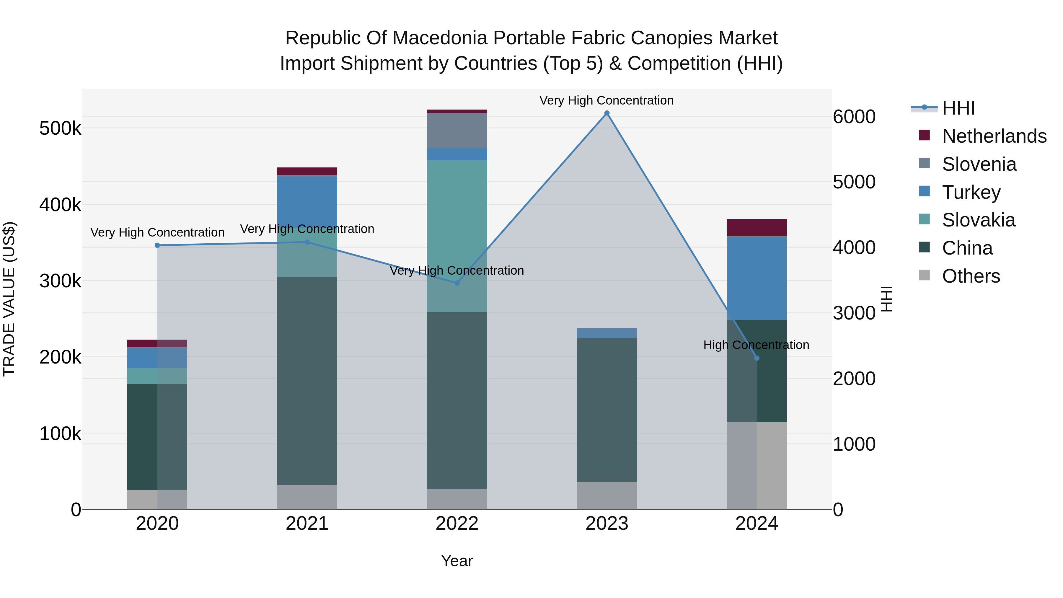 Republic Of Macedonia Portable Fabric Canopies Market
