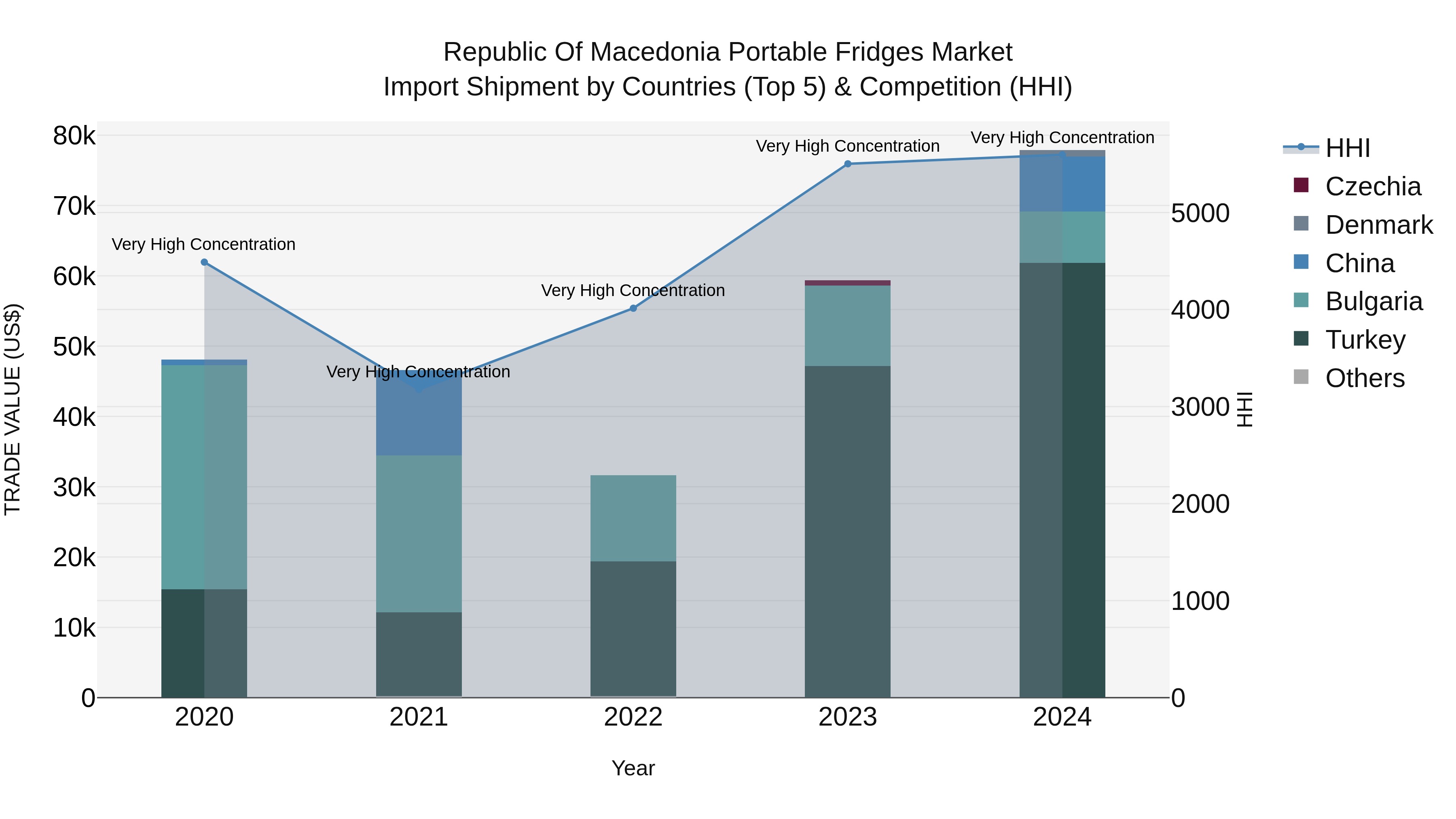 Republic Of Macedonia Portable Fridges Market