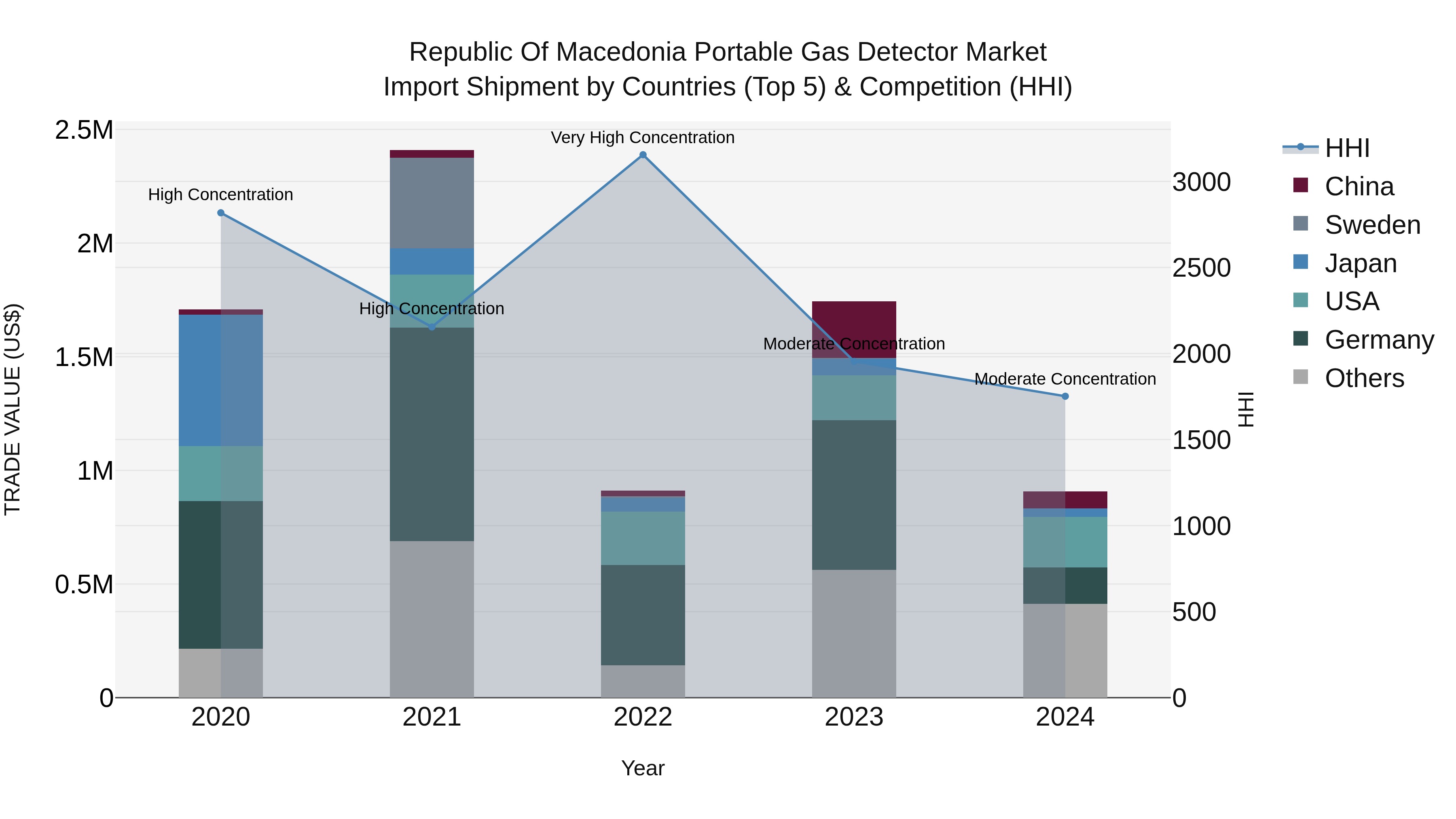 Republic Of Macedonia Portable Gas Detector Market