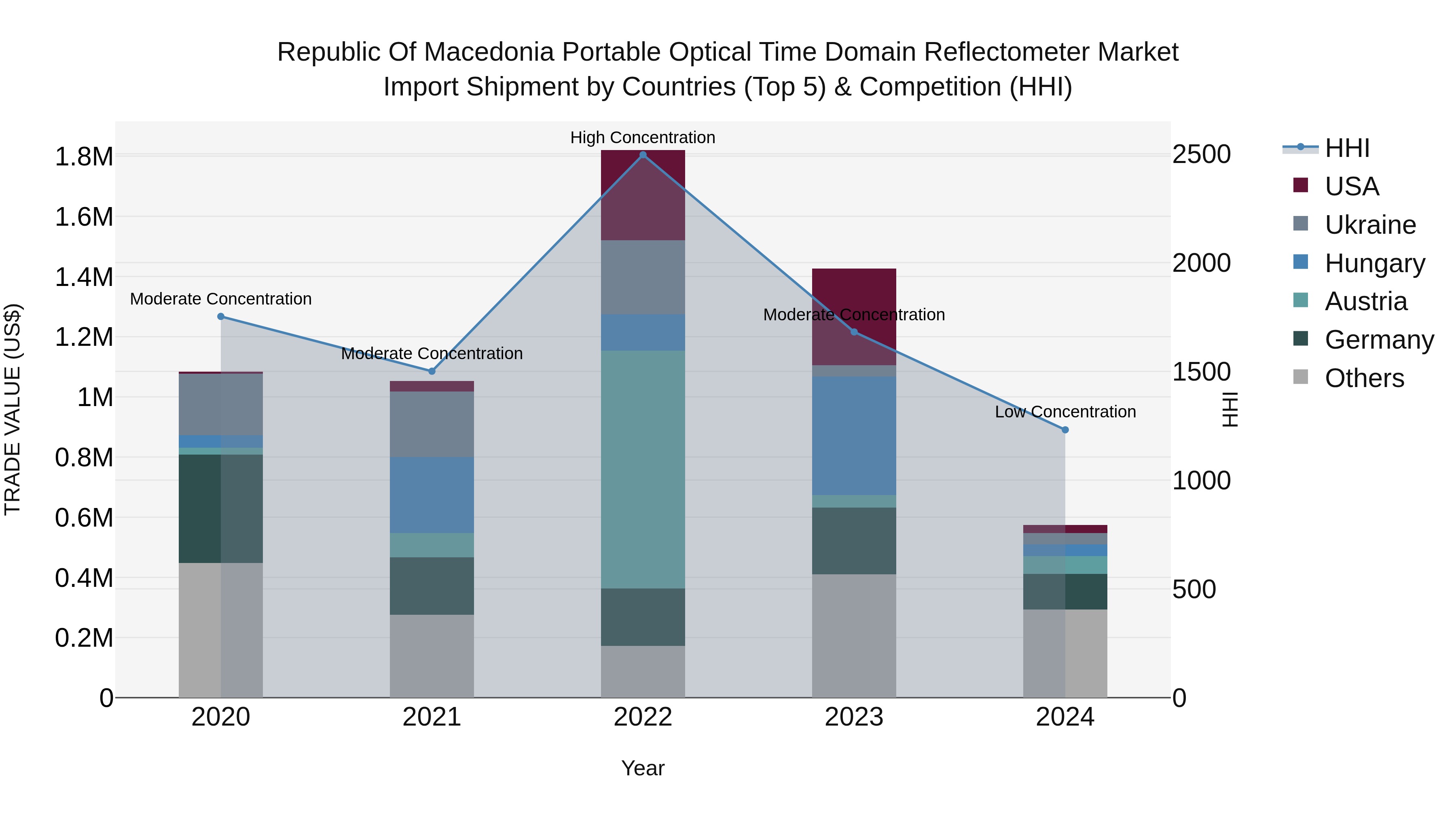 Republic Of Macedonia Portable Optical Time Domain Reflectometer Market