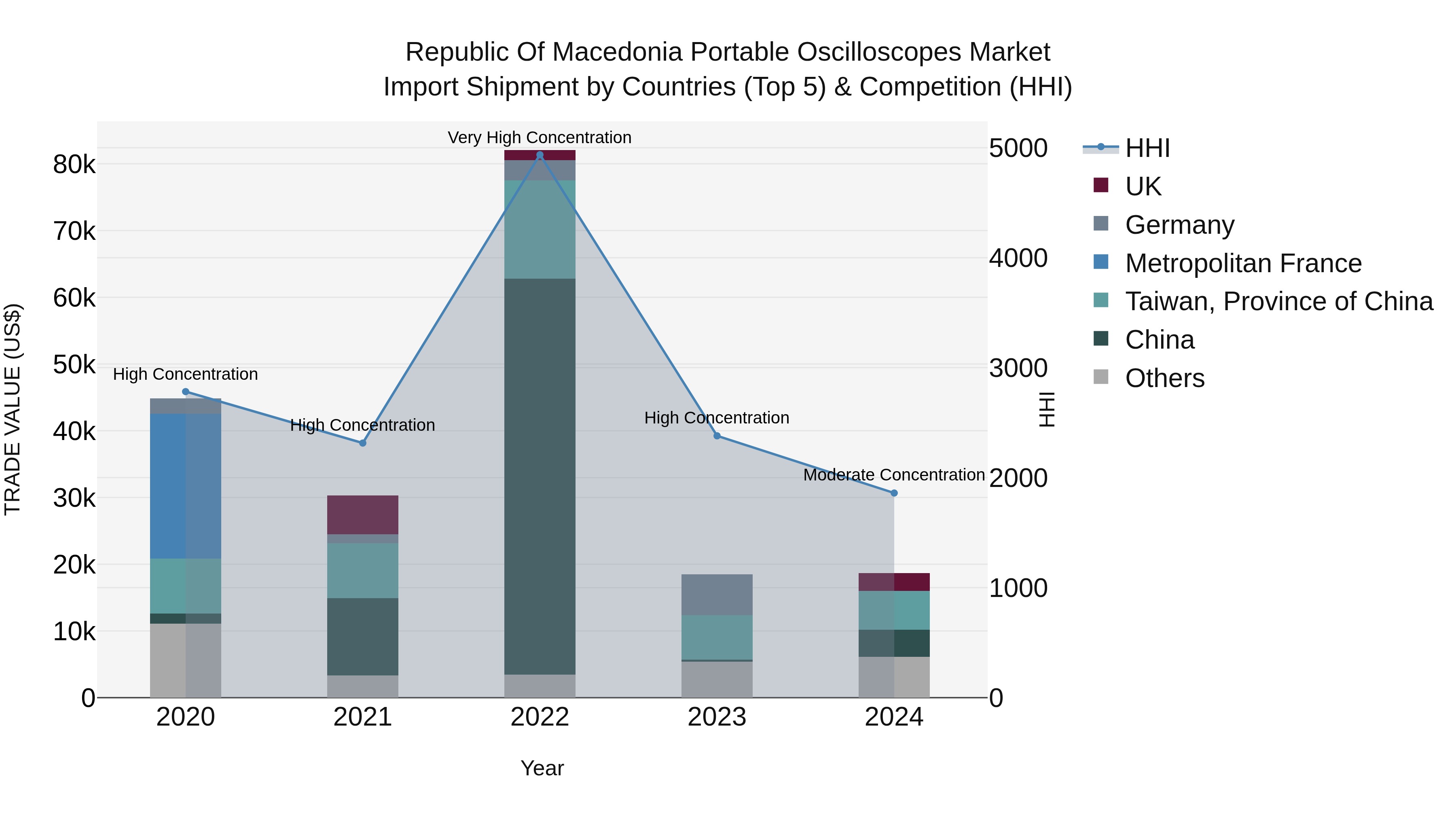 Republic Of Macedonia Portable Oscilloscopes Market