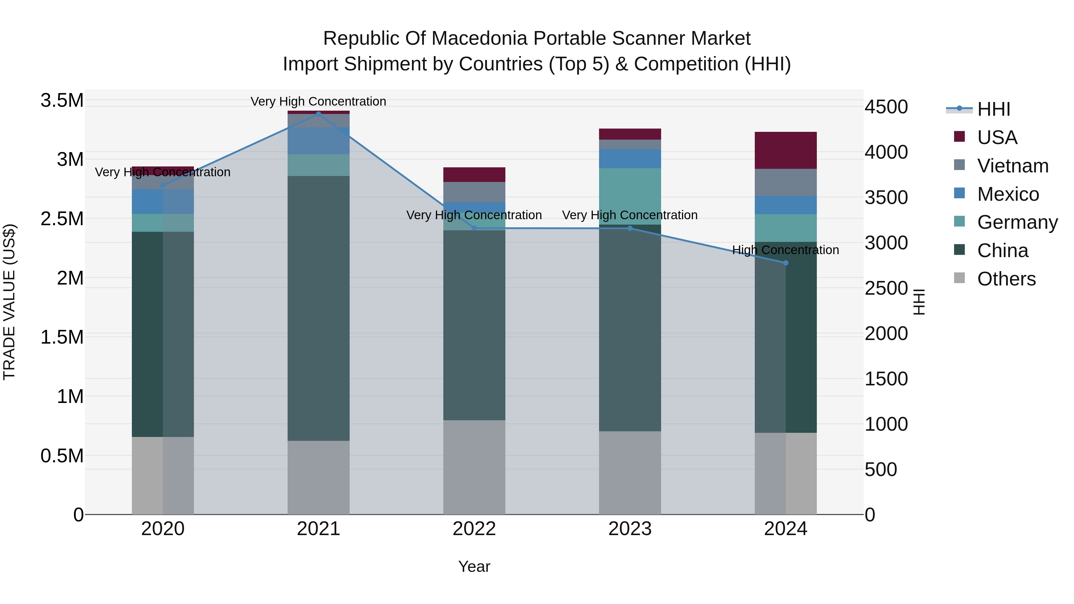Republic Of Macedonia Portable Scanner Market