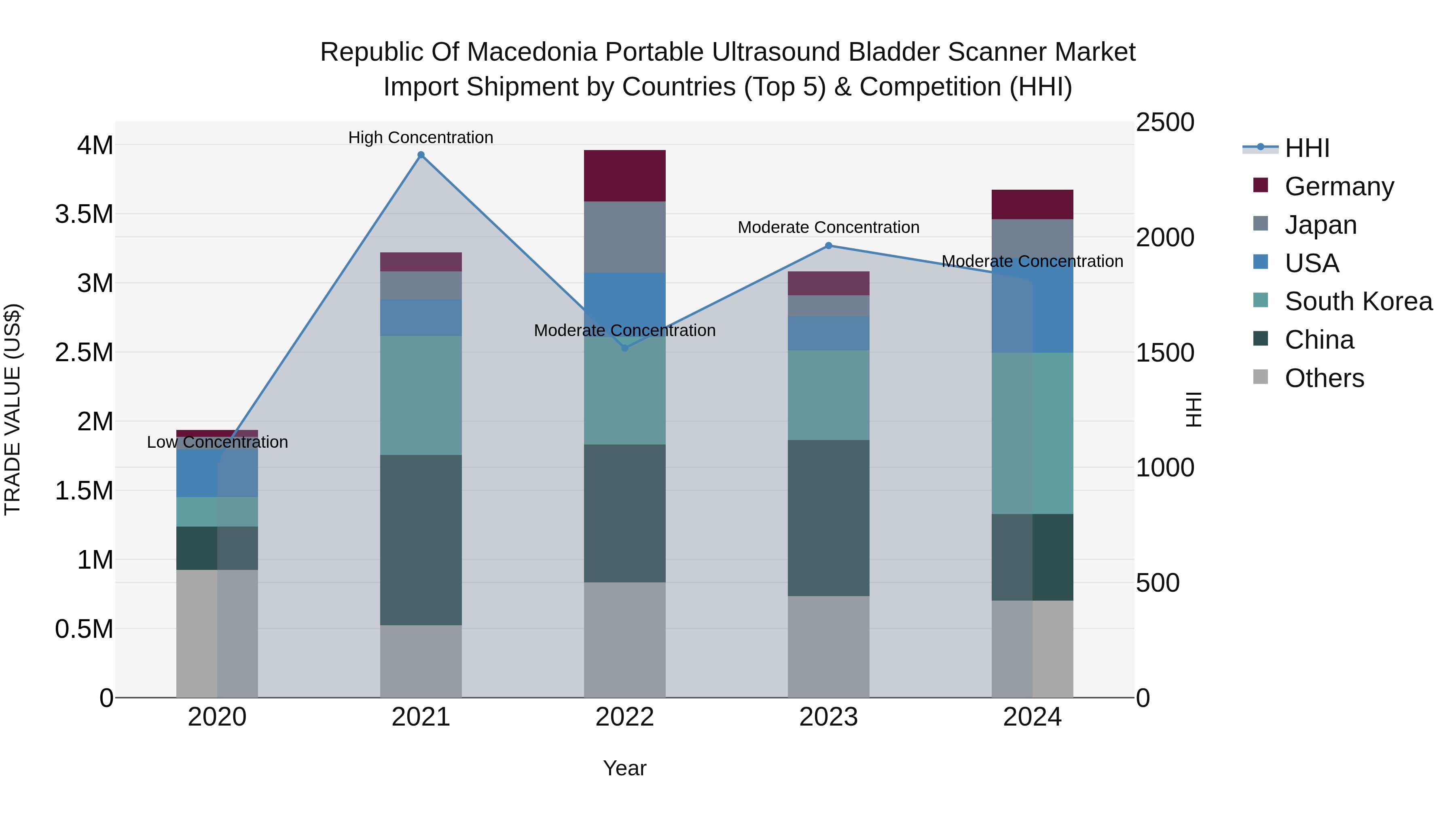 Republic Of Macedonia Portable Ultrasound Bladder Scanner Market