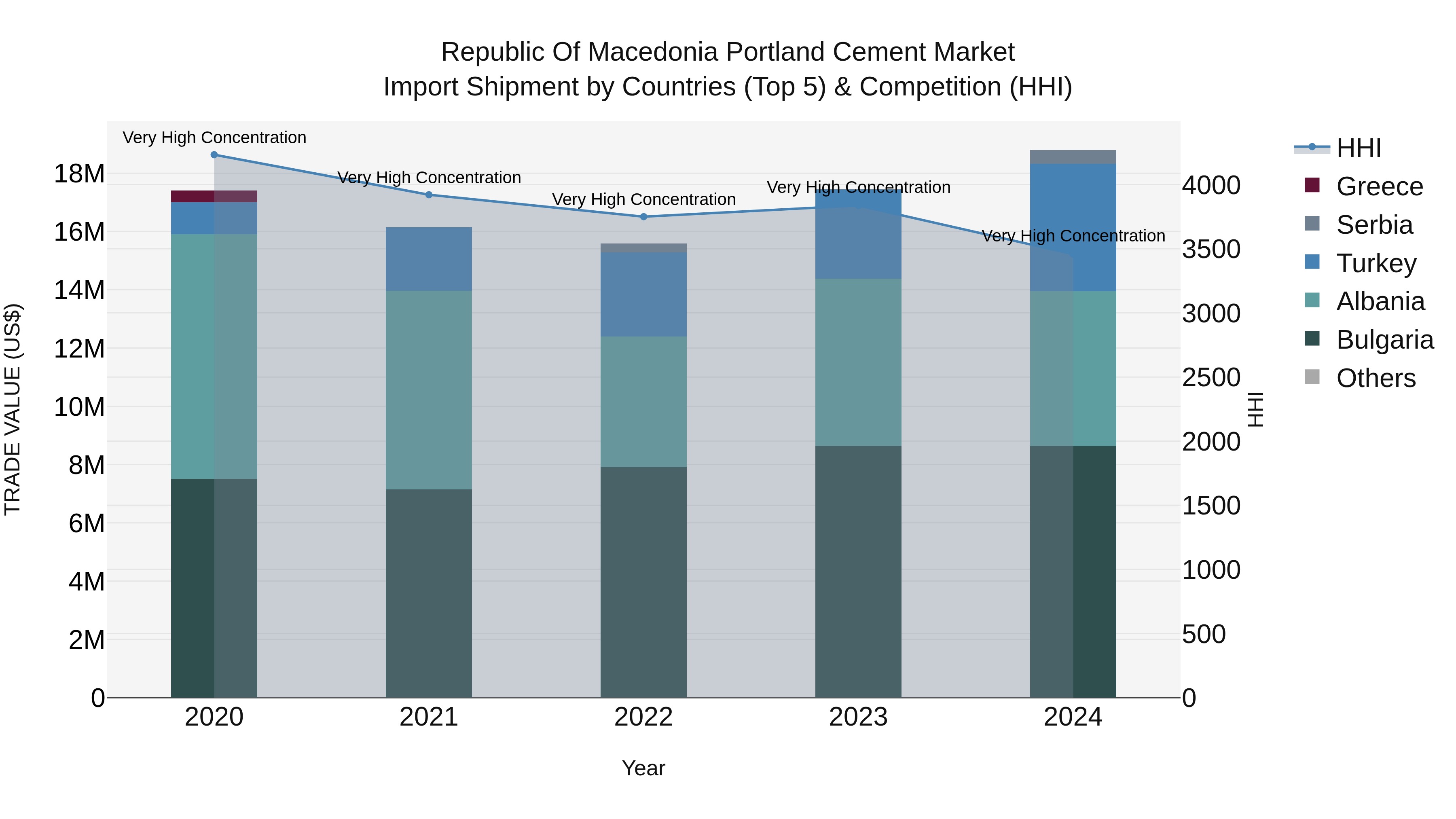 Republic Of Macedonia Portland Cement Market